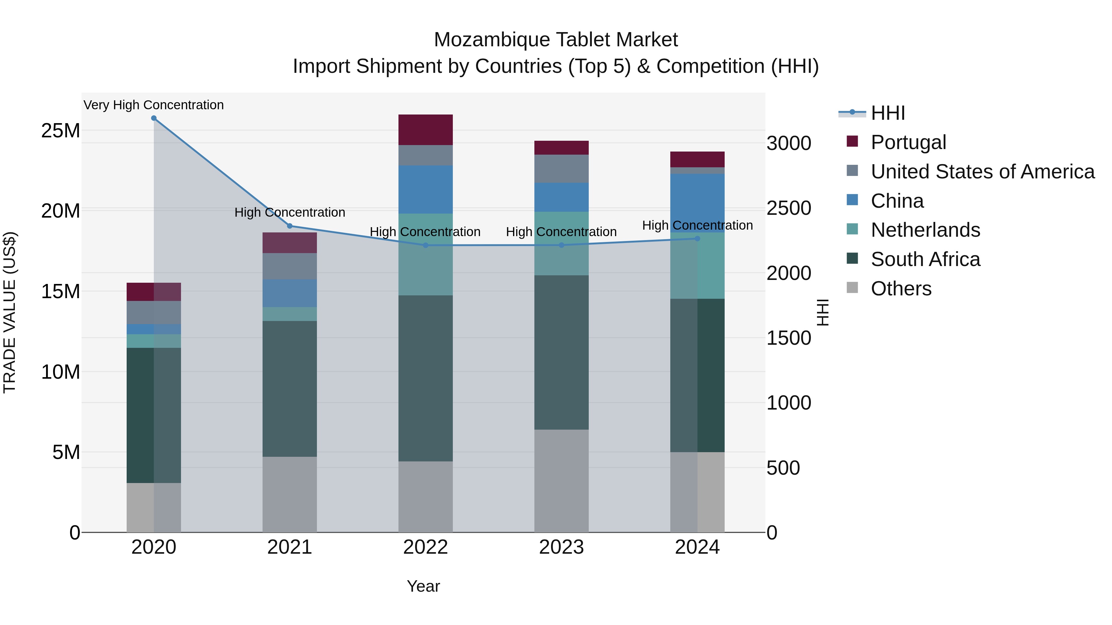 Mozambique Tablet Market: Top 5 Importing Countries and Market Competition (HHI) Analysis