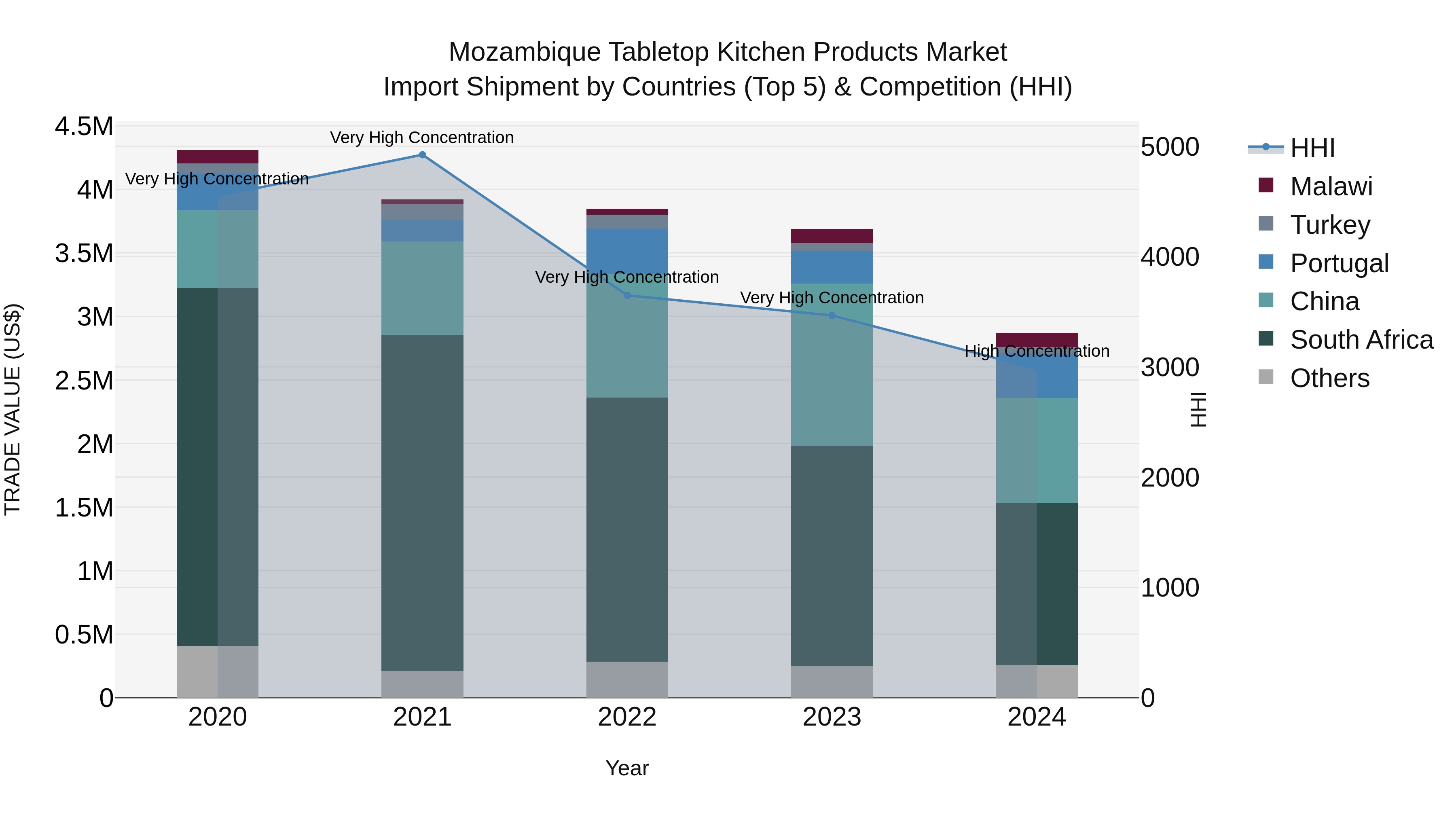 Mozambique Tabletop Kitchen Products Market: Top 5 Importing Countries and Market Competition (HHI) Analysis
