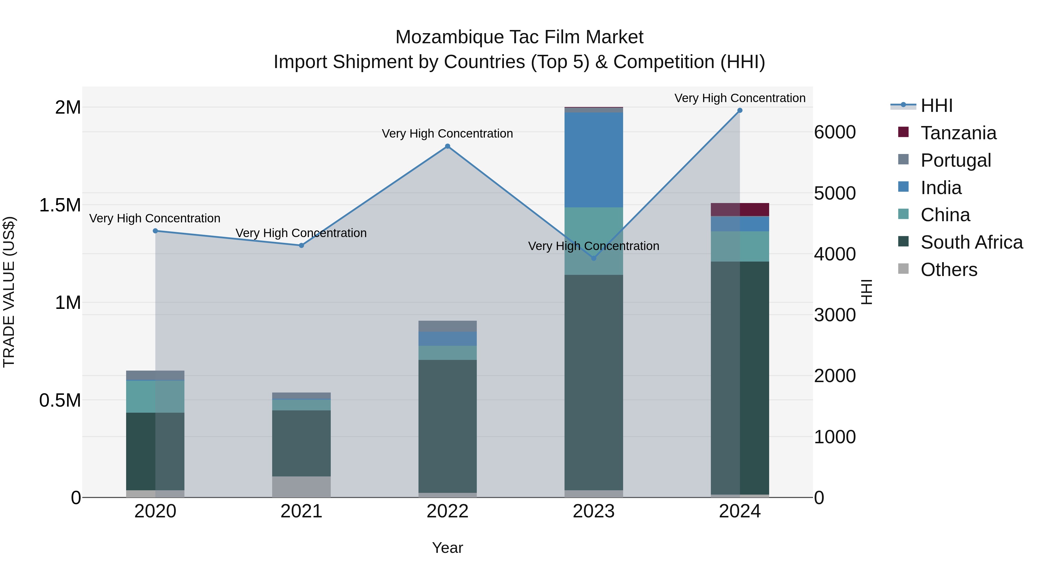 Mozambique Tac Film Market: Top 5 Importing Countries and Market Competition (HHI) Analysis