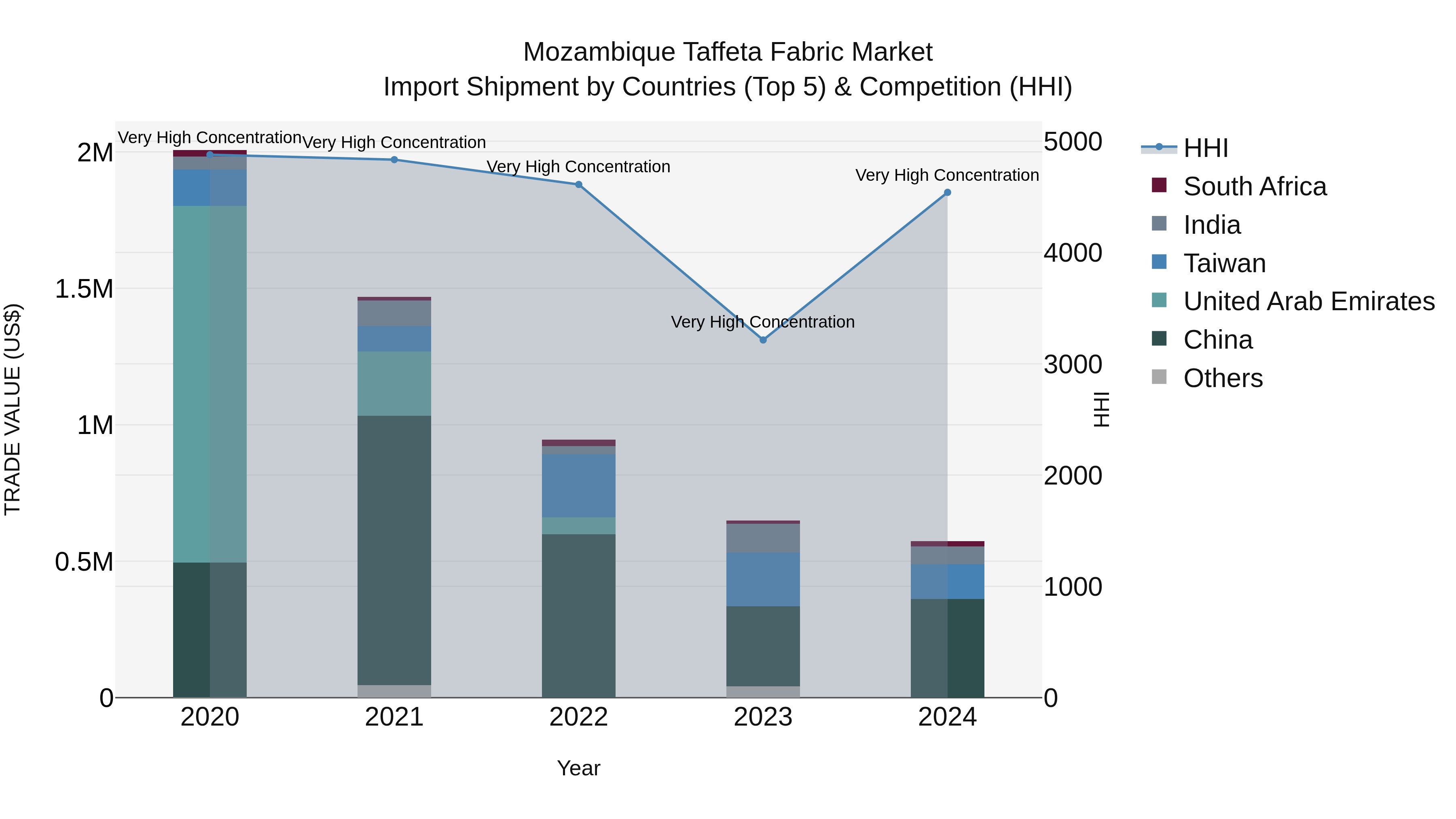 Mozambique Taffeta Fabric Market: Top 5 Importing Countries and Market Competition (HHI) Analysis