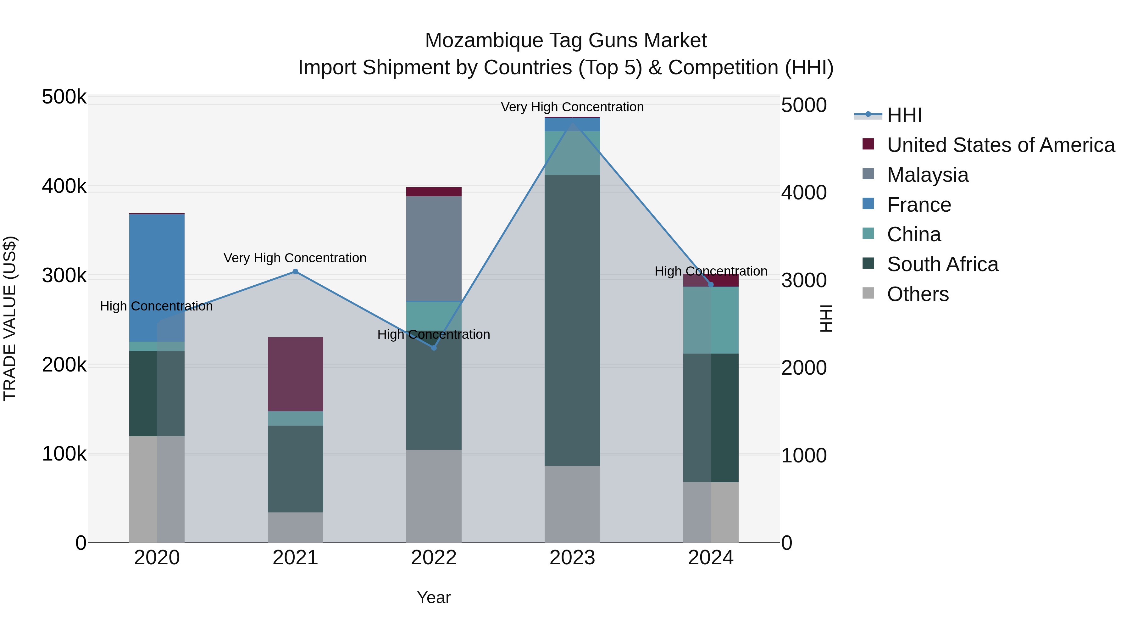 Mozambique Tag Guns Market: Top 5 Importing Countries and Market Competition (HHI) Analysis