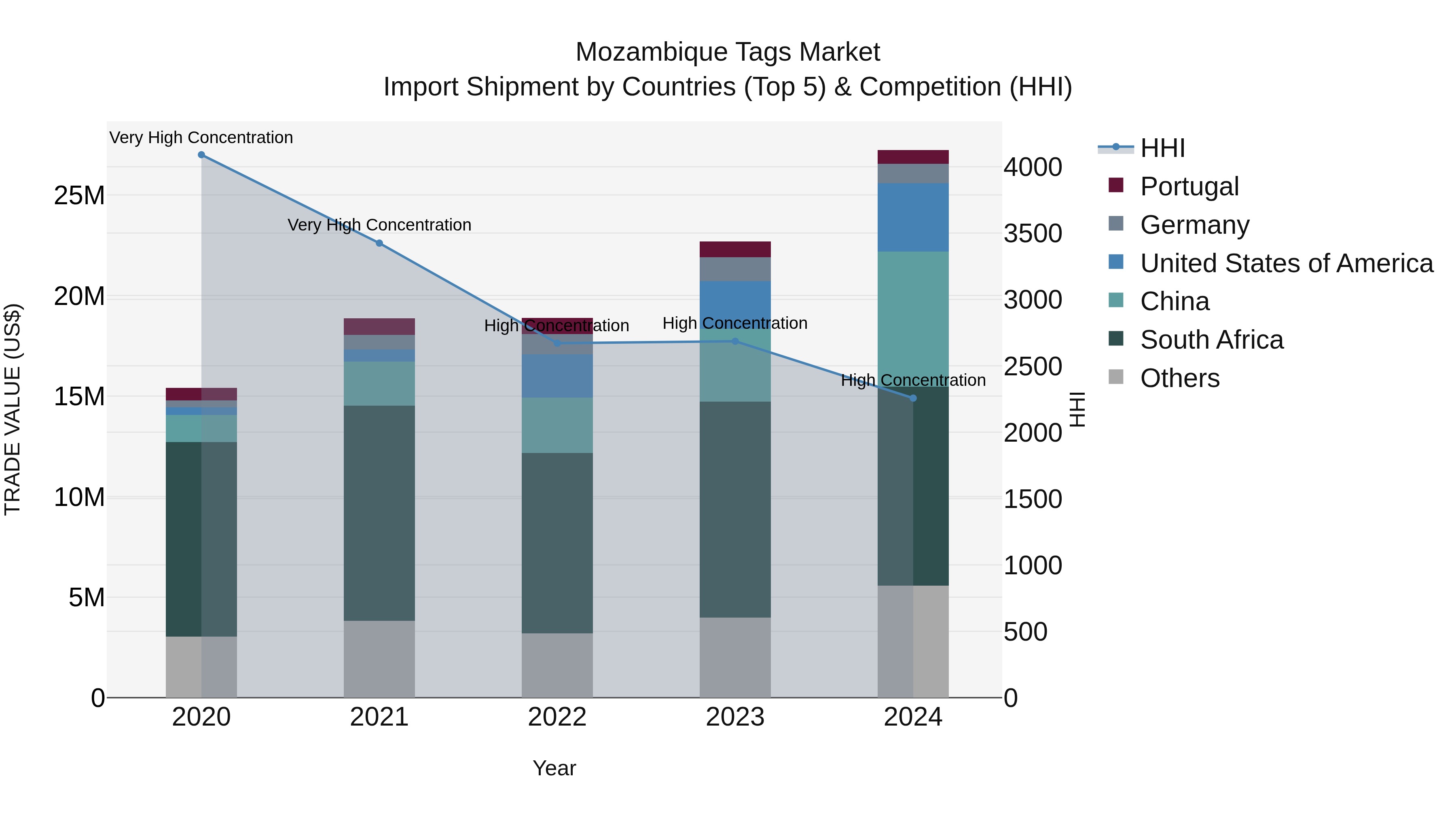 Mozambique Tags Market: Top 5 Importing Countries and Market Competition (HHI) Analysis