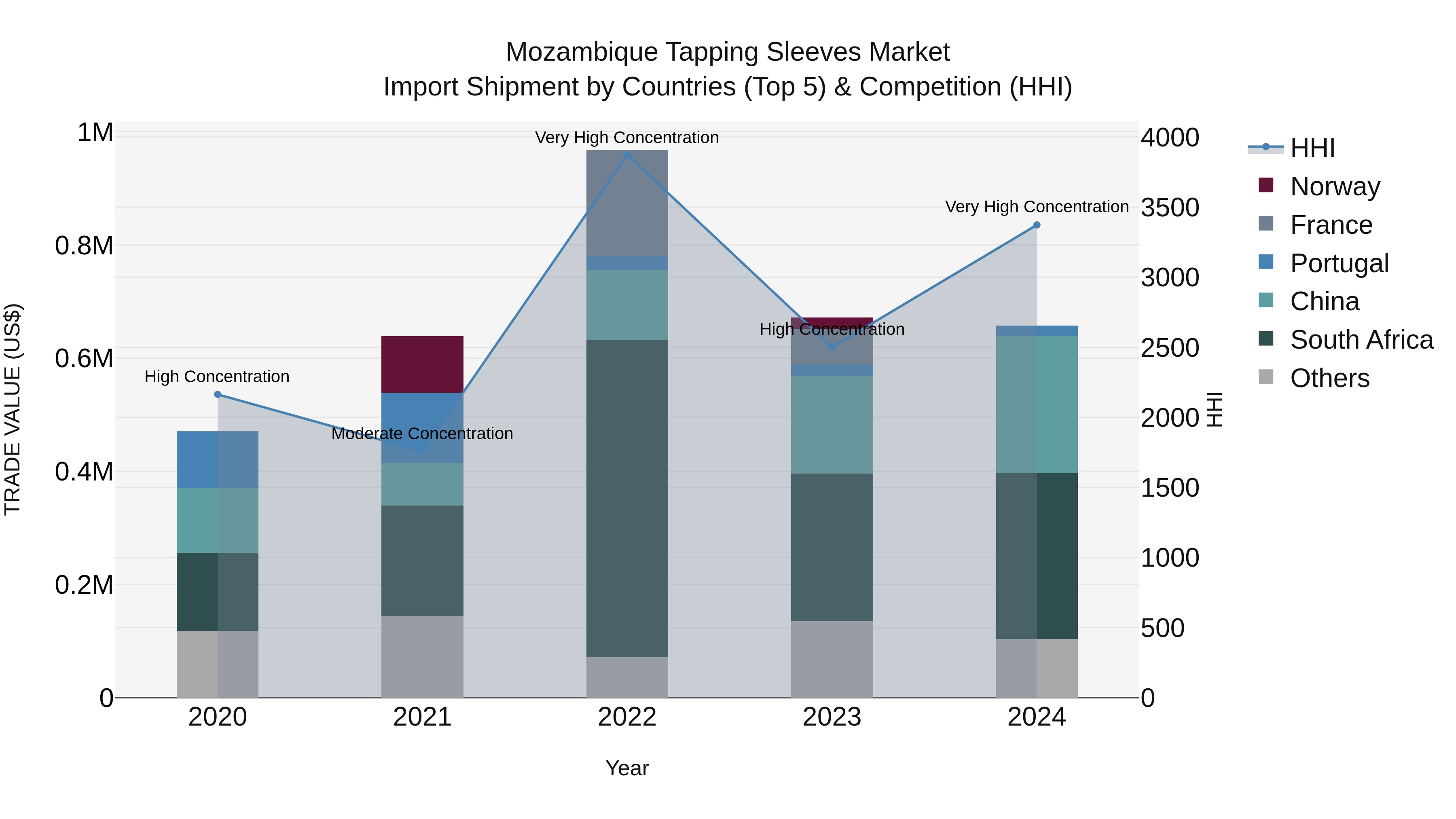 Mozambique Tapping Sleeves Market: Top 5 Importing Countries and Market Competition (HHI) Analysis