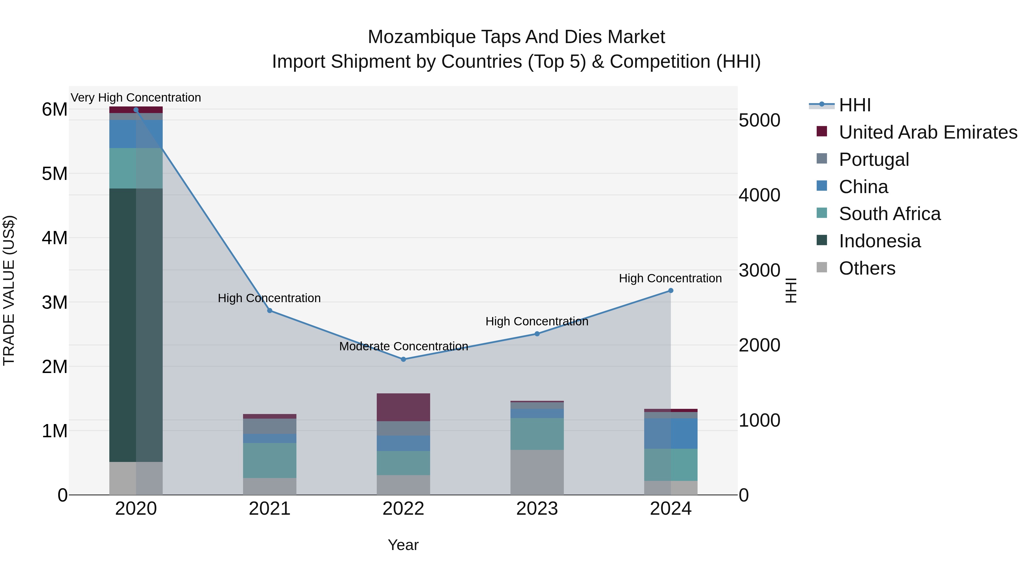 Mozambique Taps and Dies Market: Top 5 Importing Countries and Market Competition (HHI) Analysis