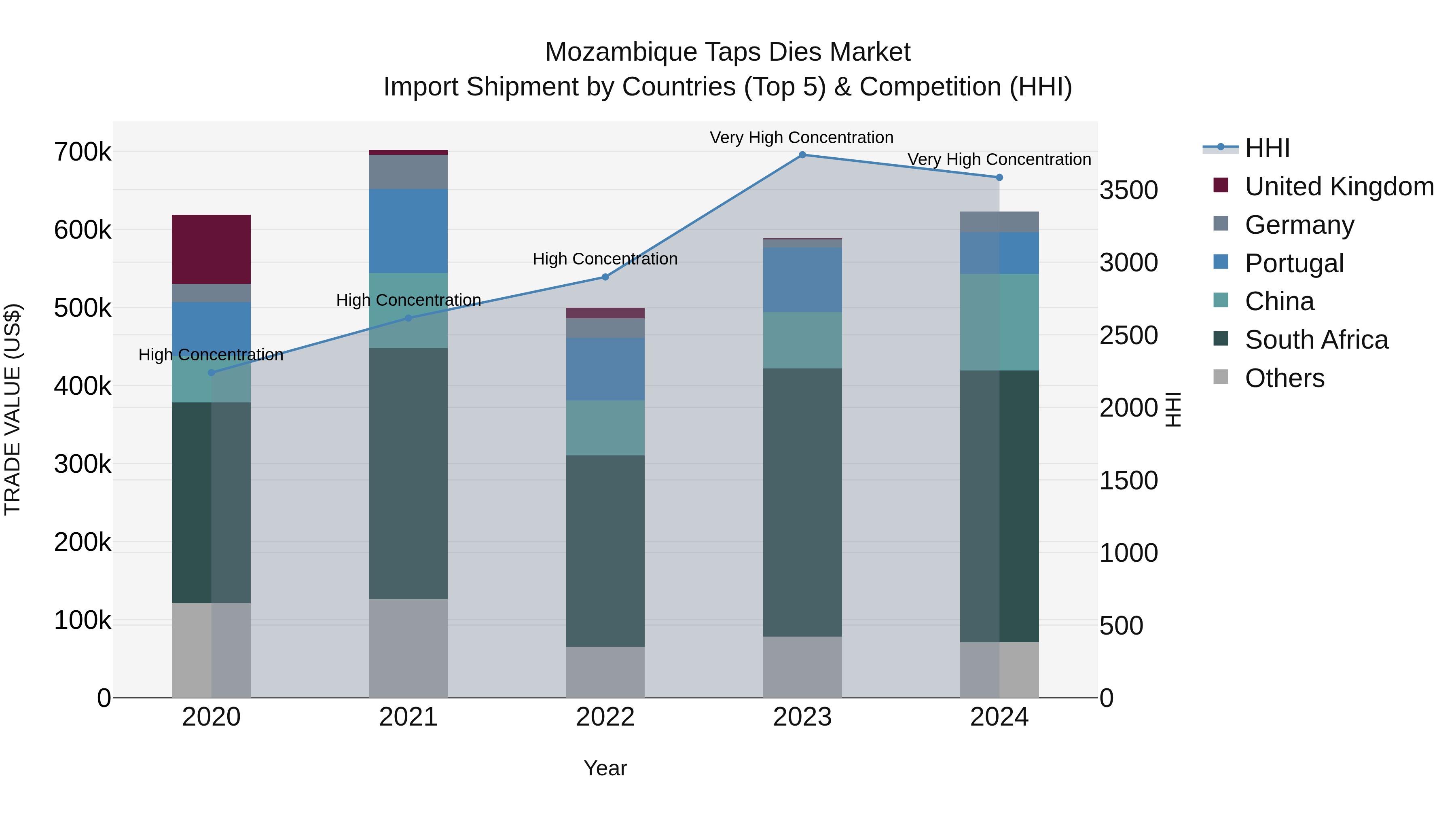 Mozambique Taps Dies Market: Top 5 Importing Countries and Market Competition (HHI) Analysis