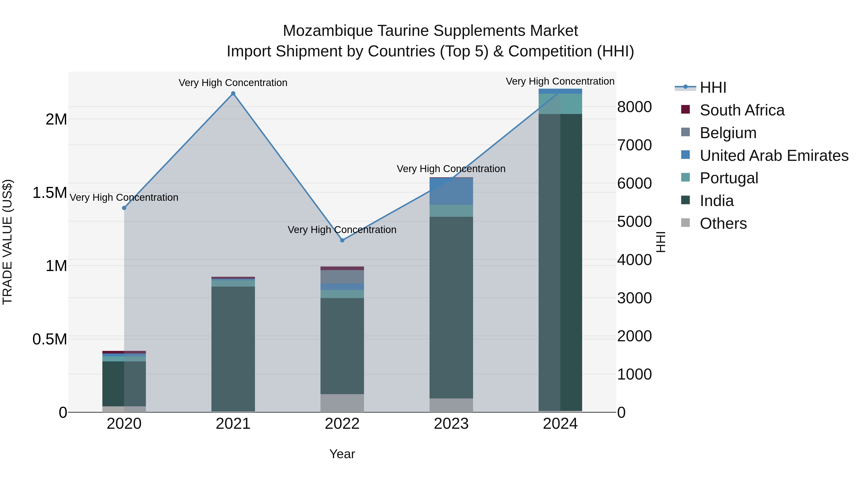 Mozambique Taurine Supplements Market: Top 5 Importing Countries and Market Competition (HHI) Analysis