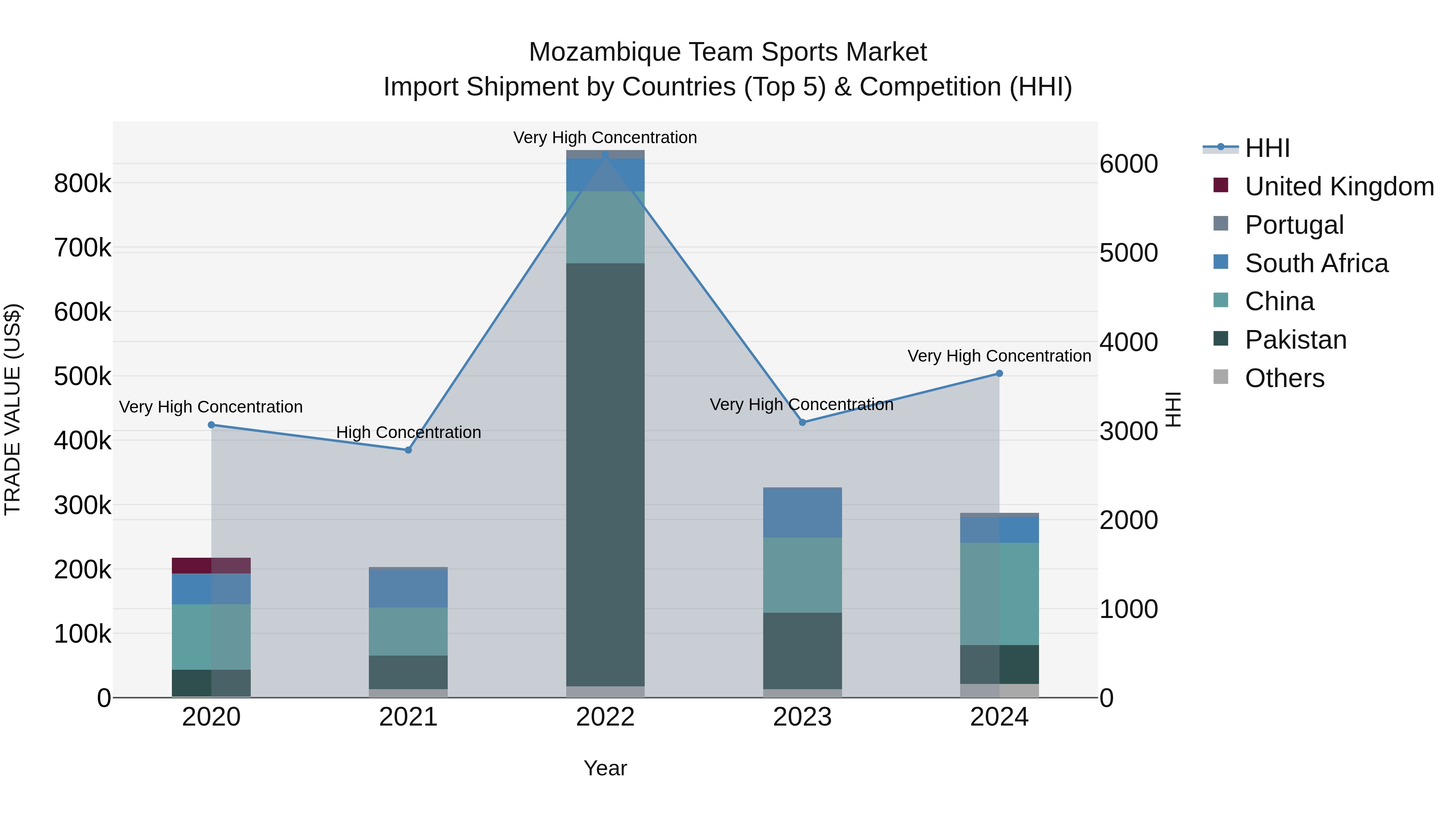 Mozambique Team Sports Market: Top 5 Importing Countries and Market Competition (HHI) Analysis