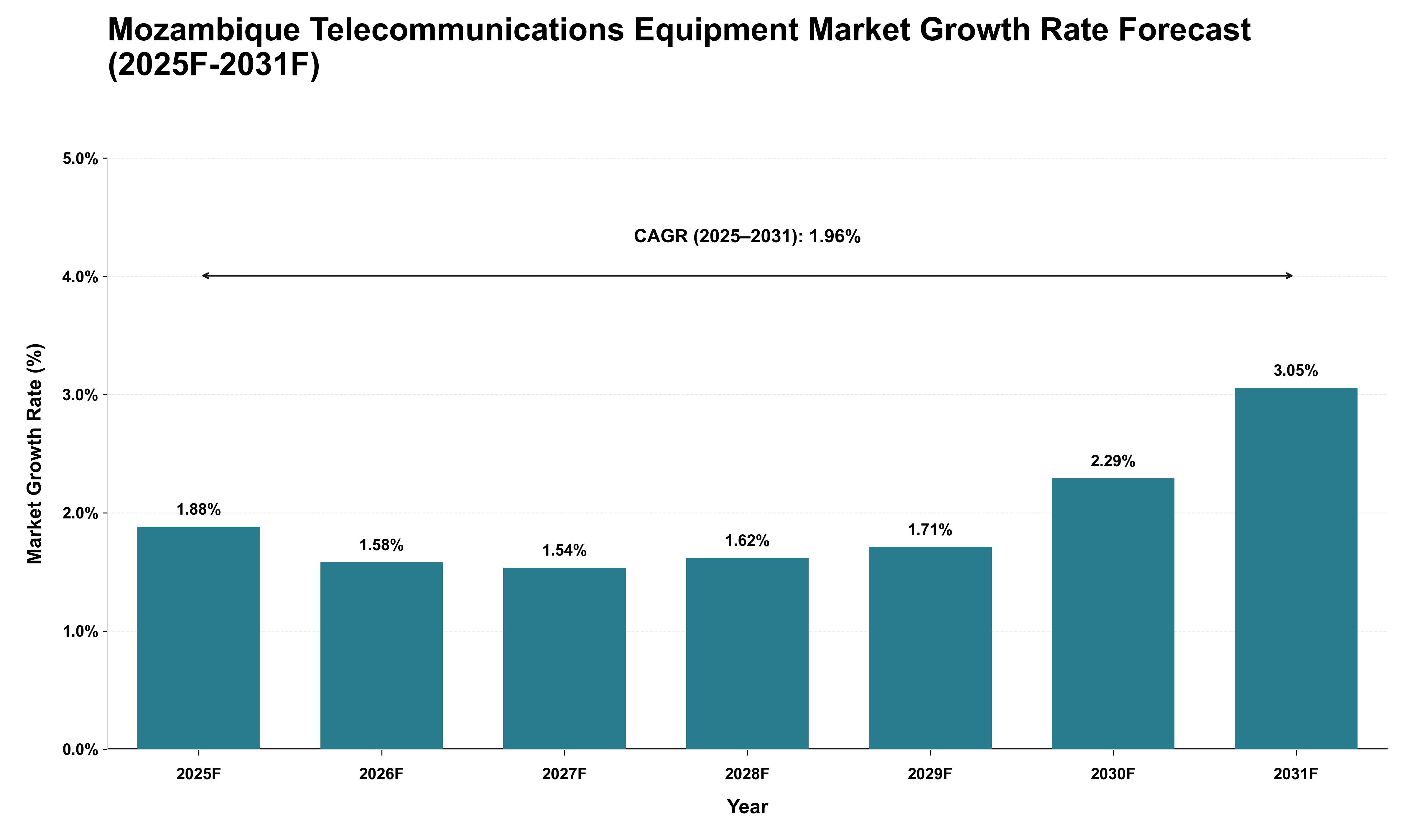 Mozambique Telecommunications Equipment Market Growth Rate Analysis (2025 - 2031)