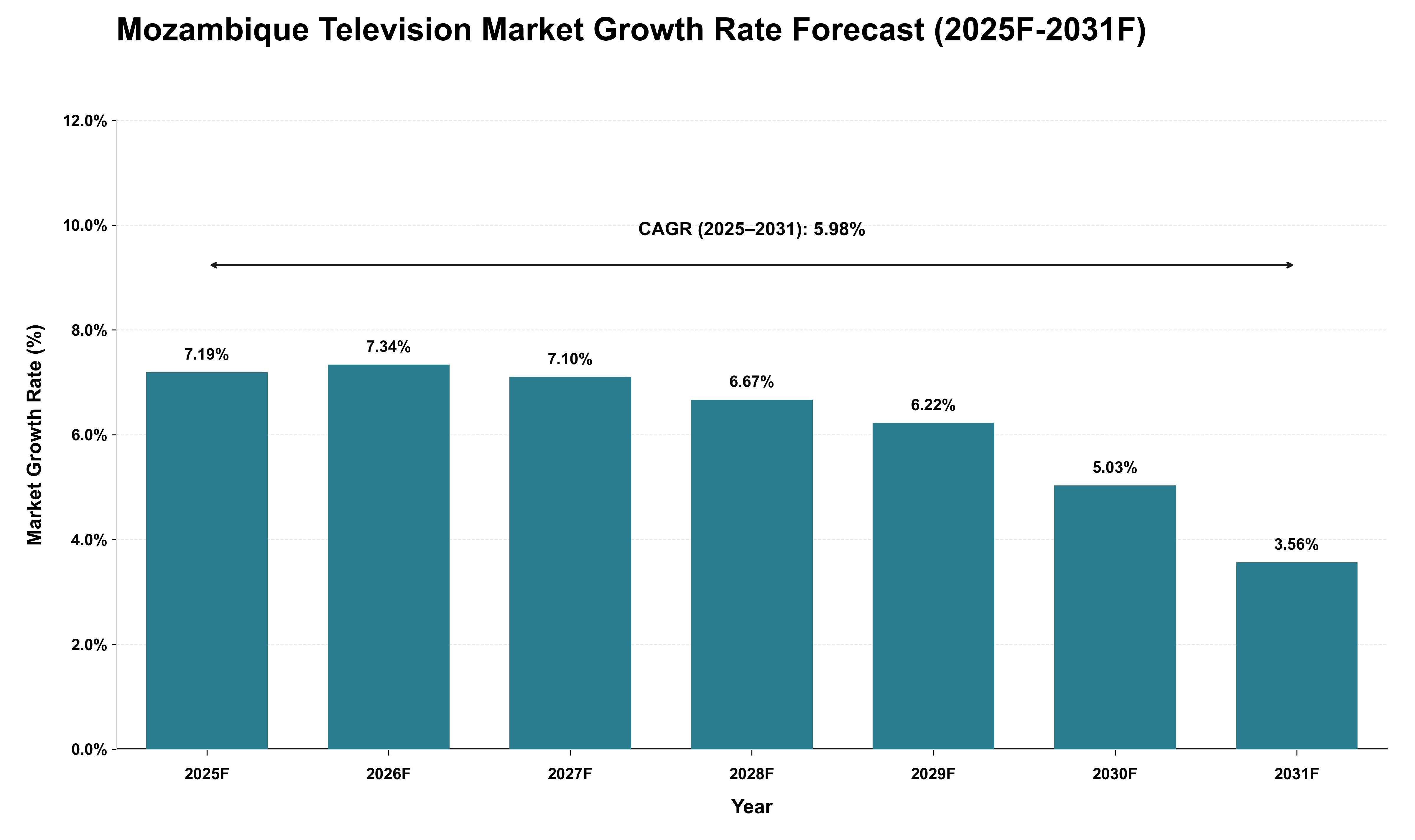 Mozambique Television Market Growth Rate Analysis (2025 - 2031)