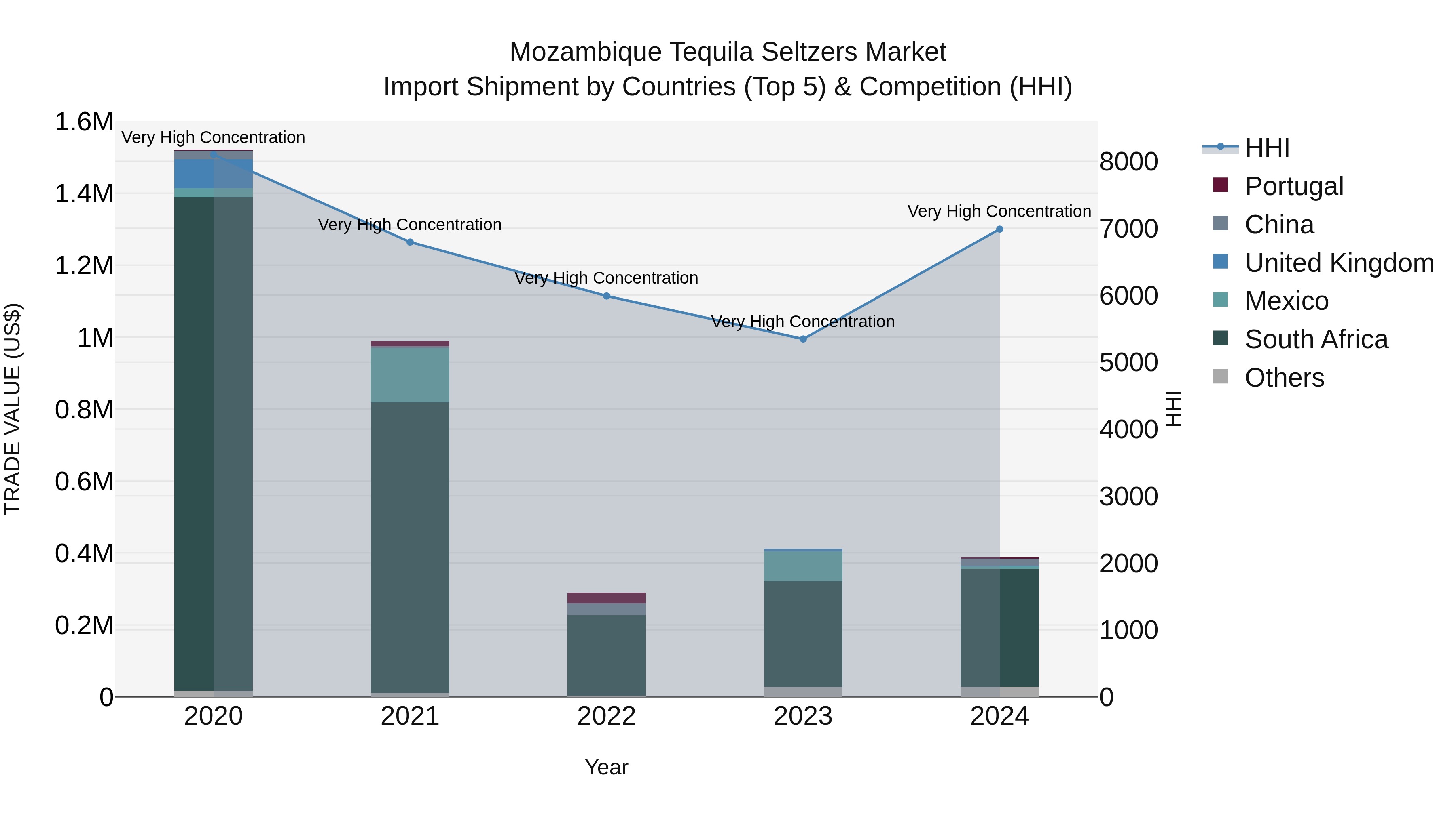 Mozambique Tequila Seltzers Market: Top 5 Importing Countries and Market Competition (HHI) Analysis