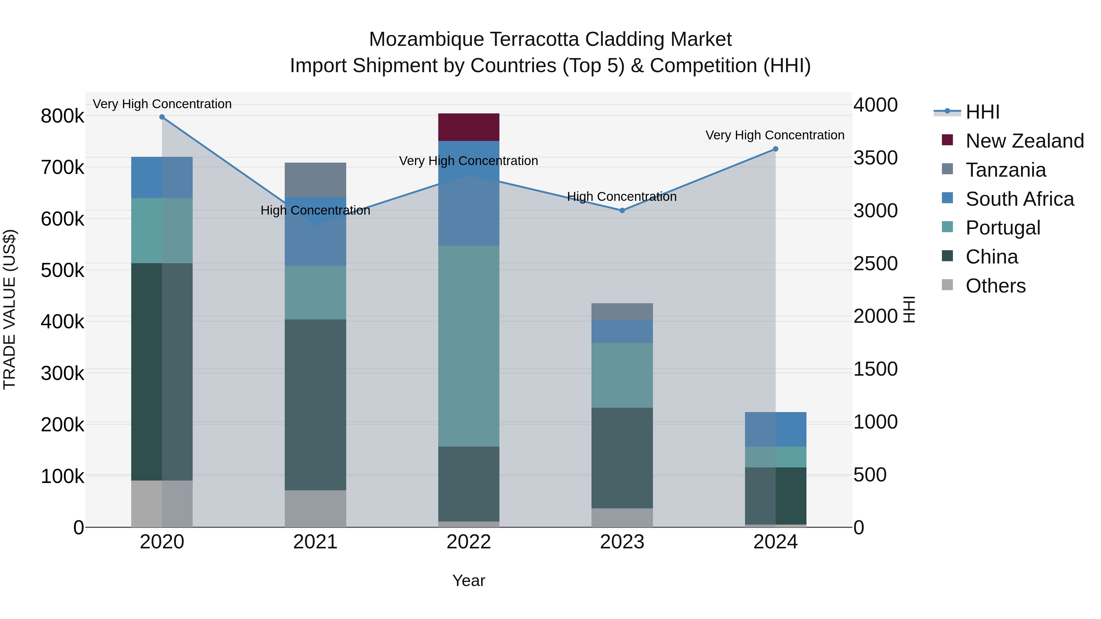 Mozambique Terracotta Cladding Market: Top 5 Importing Countries and Market Competition (HHI) Analysis