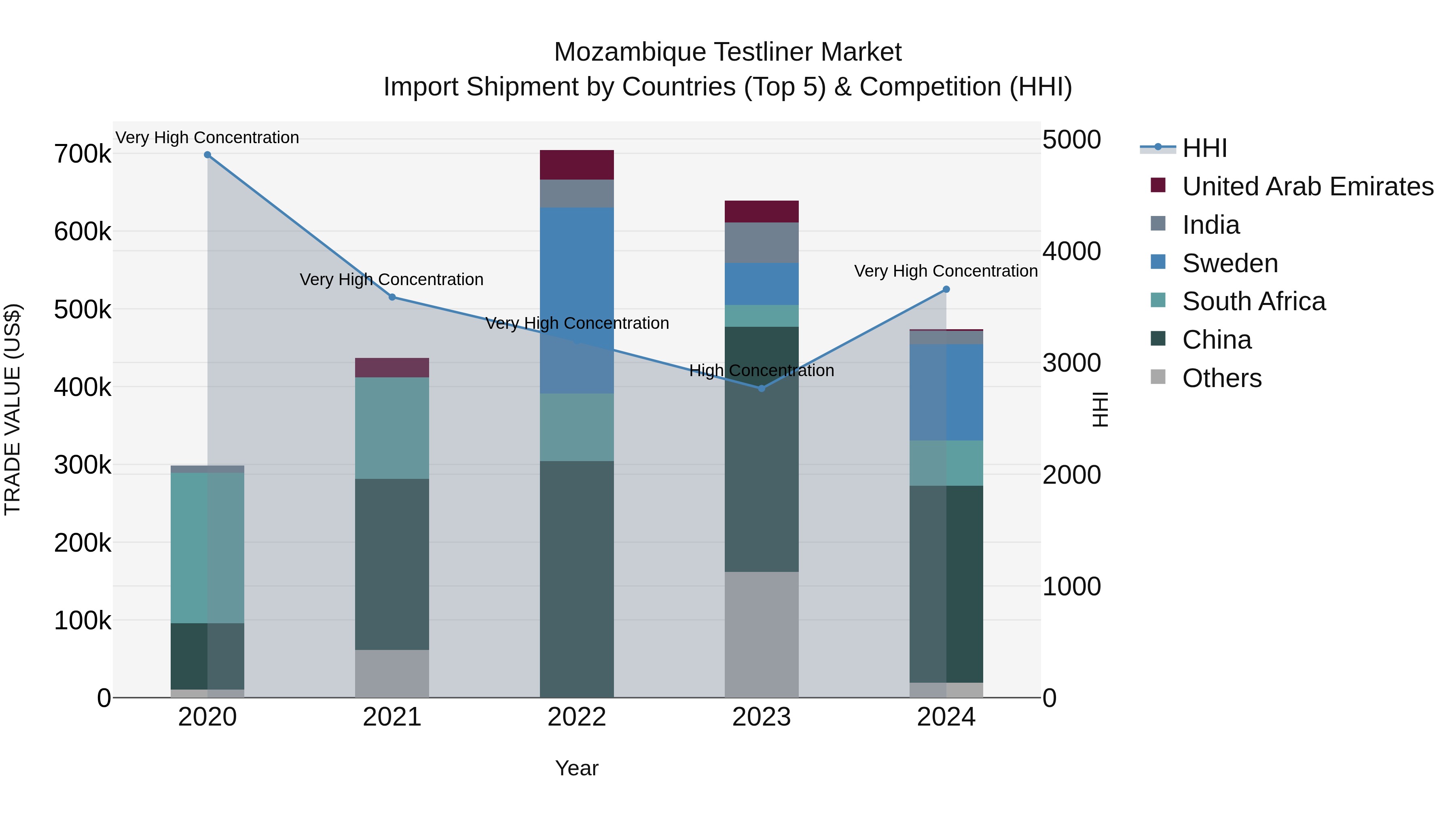 Mozambique Testliner Market: Top 5 Importing Countries and Market Competition (HHI) Analysis