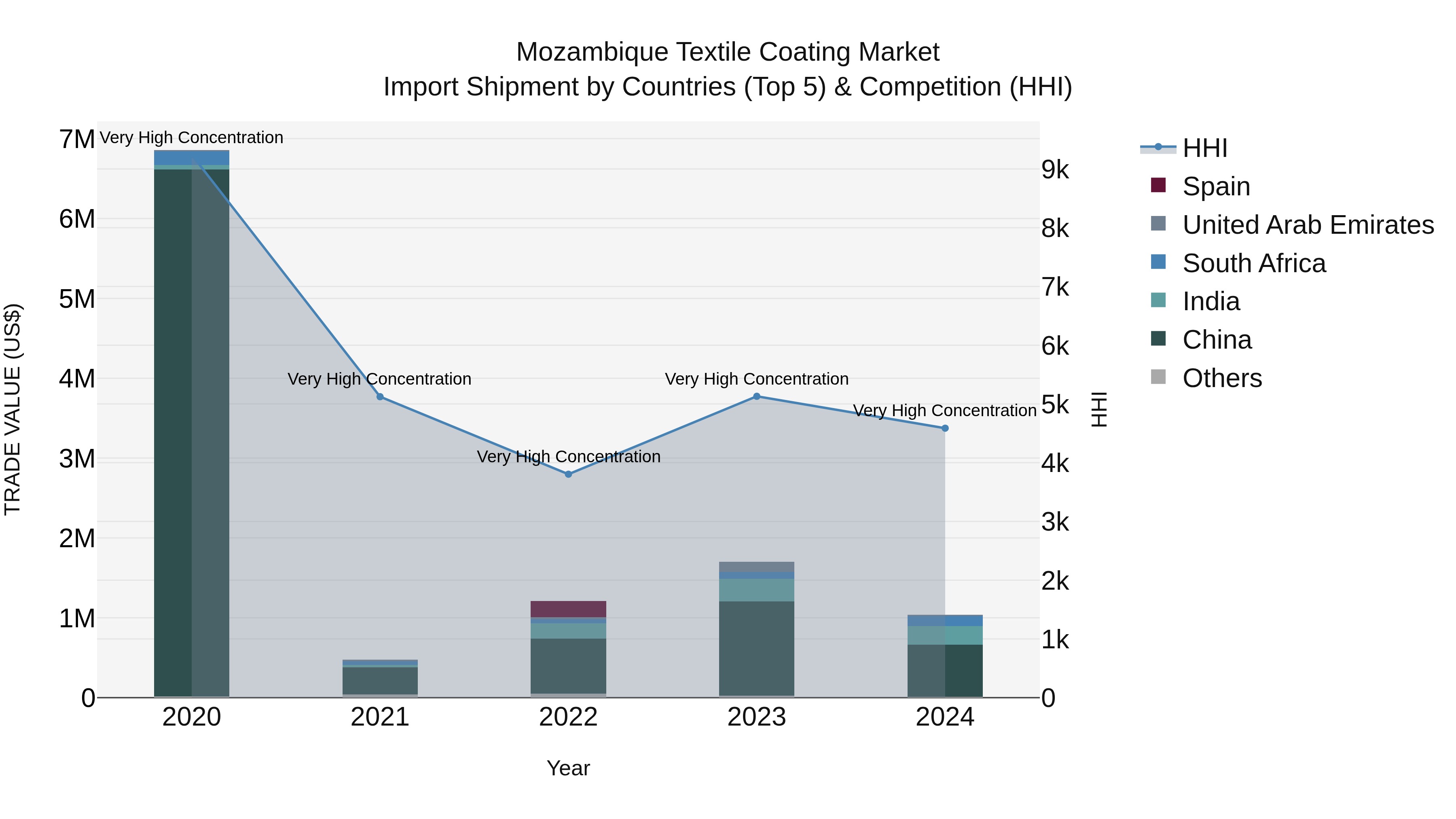 Mozambique Textile Coating Market: Top 5 Importing Countries and Market Competition (HHI) Analysis