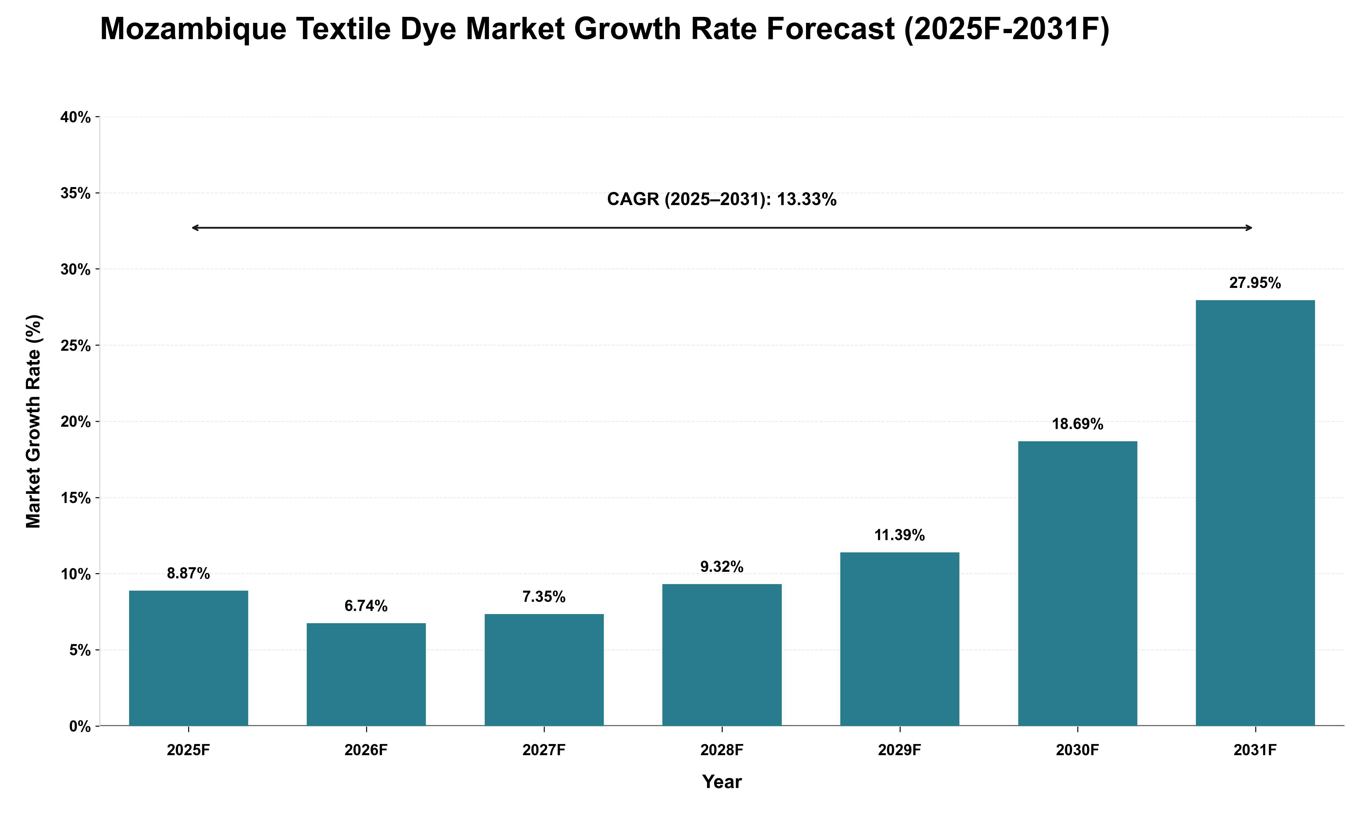 Mozambique Textile Dye Market Growth Rate Analysis (2025 - 2031)