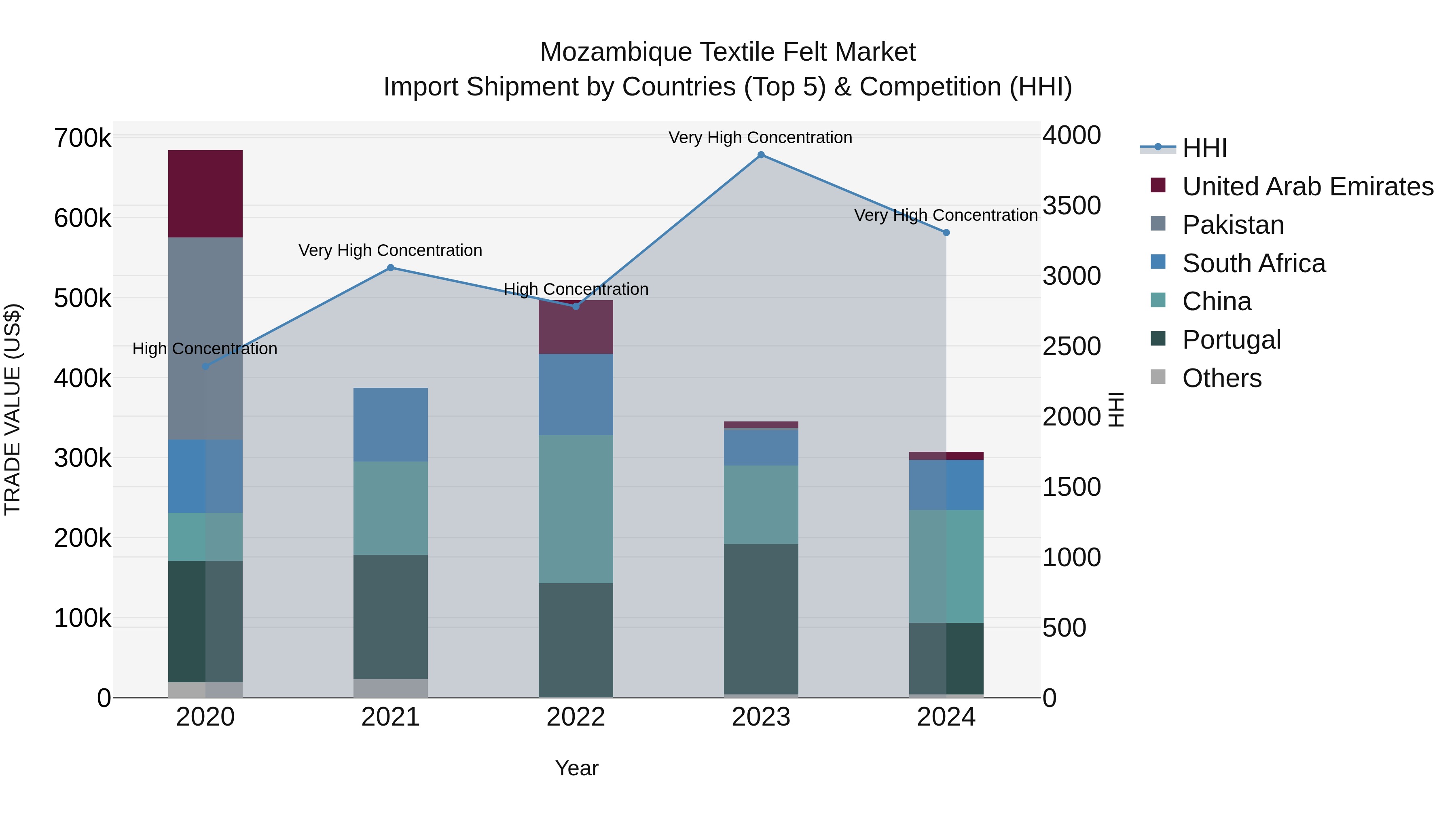 Mozambique Textile Felt Market: Top 5 Importing Countries and Market Competition (HHI) Analysis