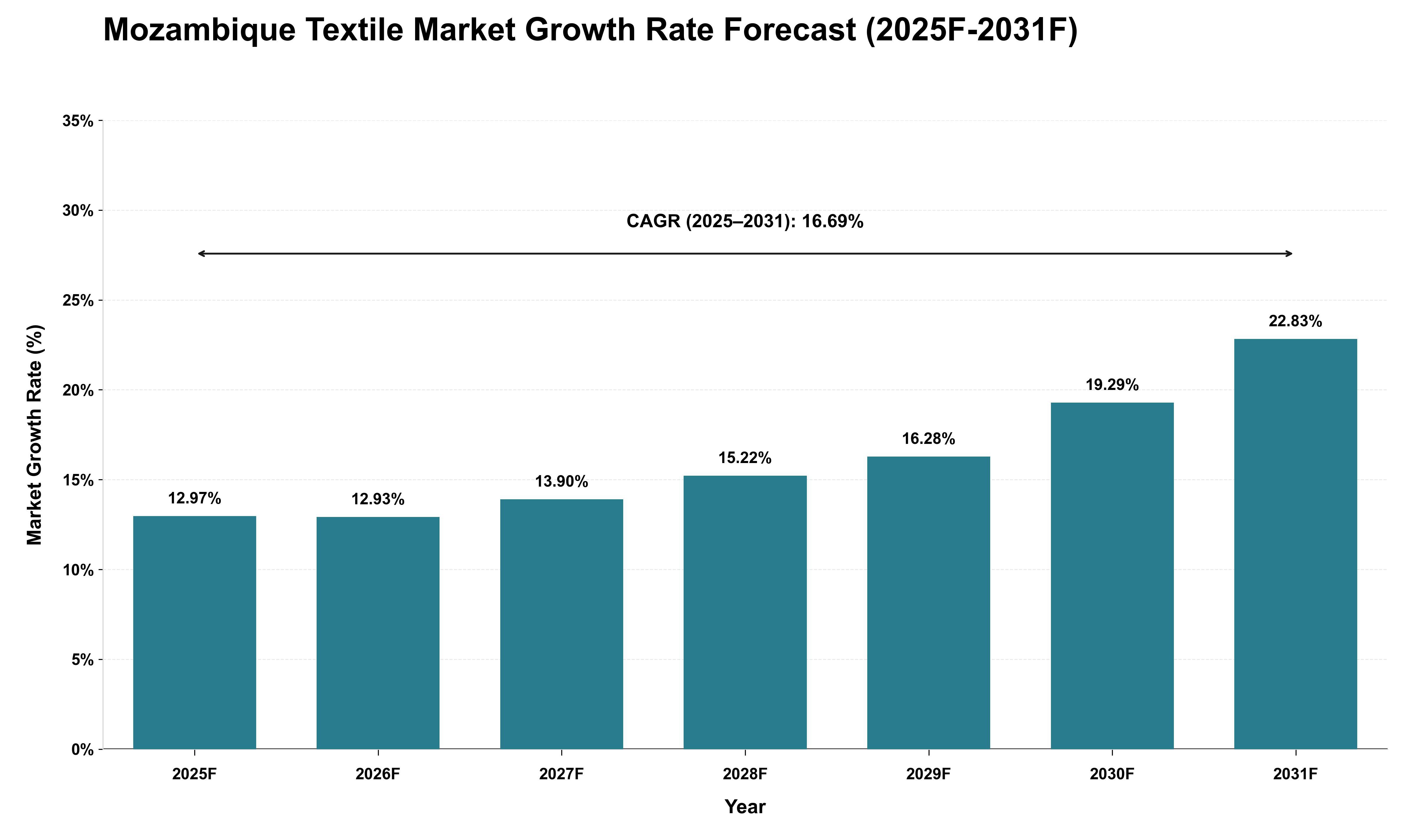 Mozambique Textile Market Growth Rate Analysis (2025 - 2031)