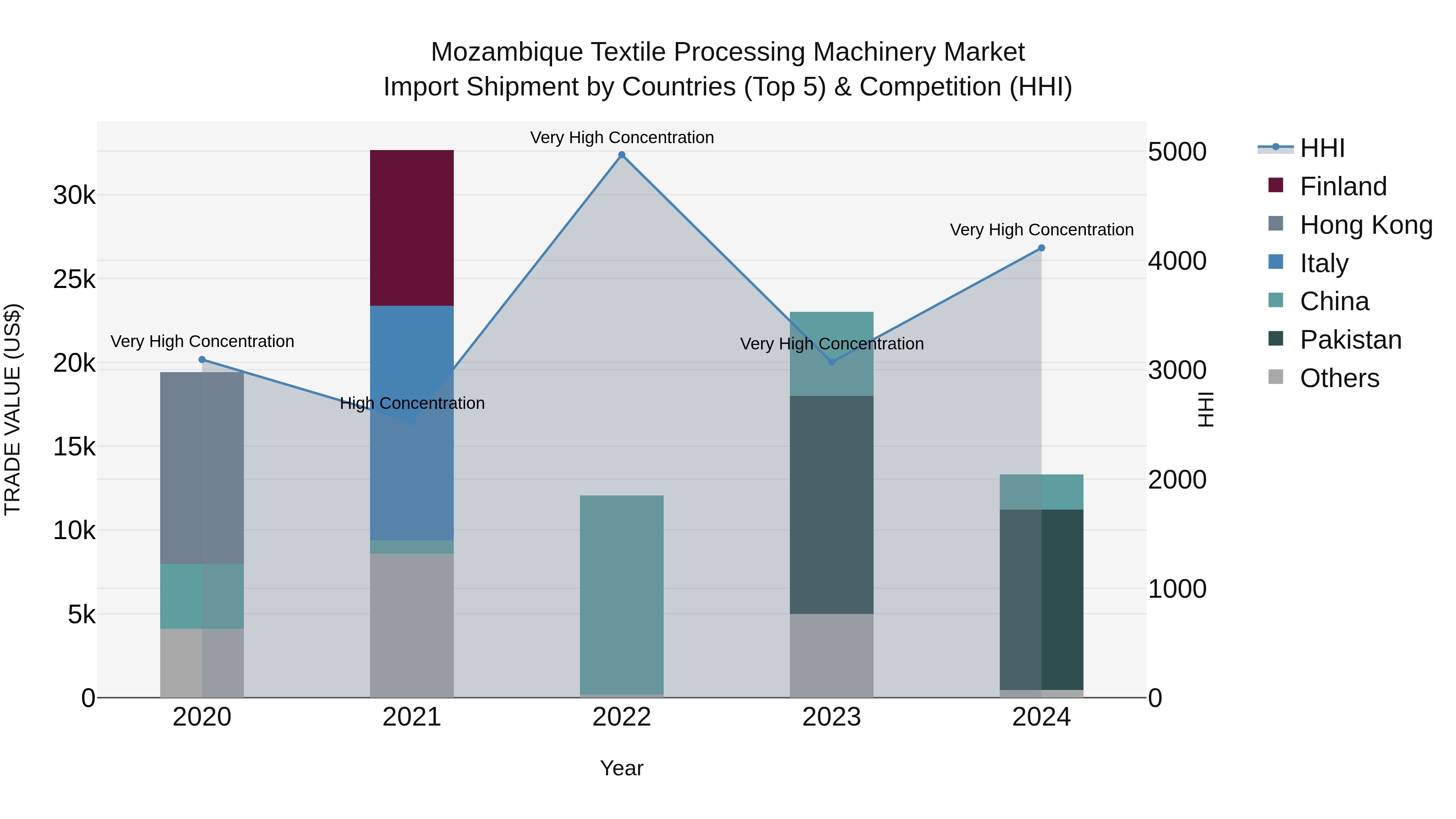 Mozambique Textile Processing Machinery Market: Top 5 Importing Countries and Market Competition (HHI) Analysis