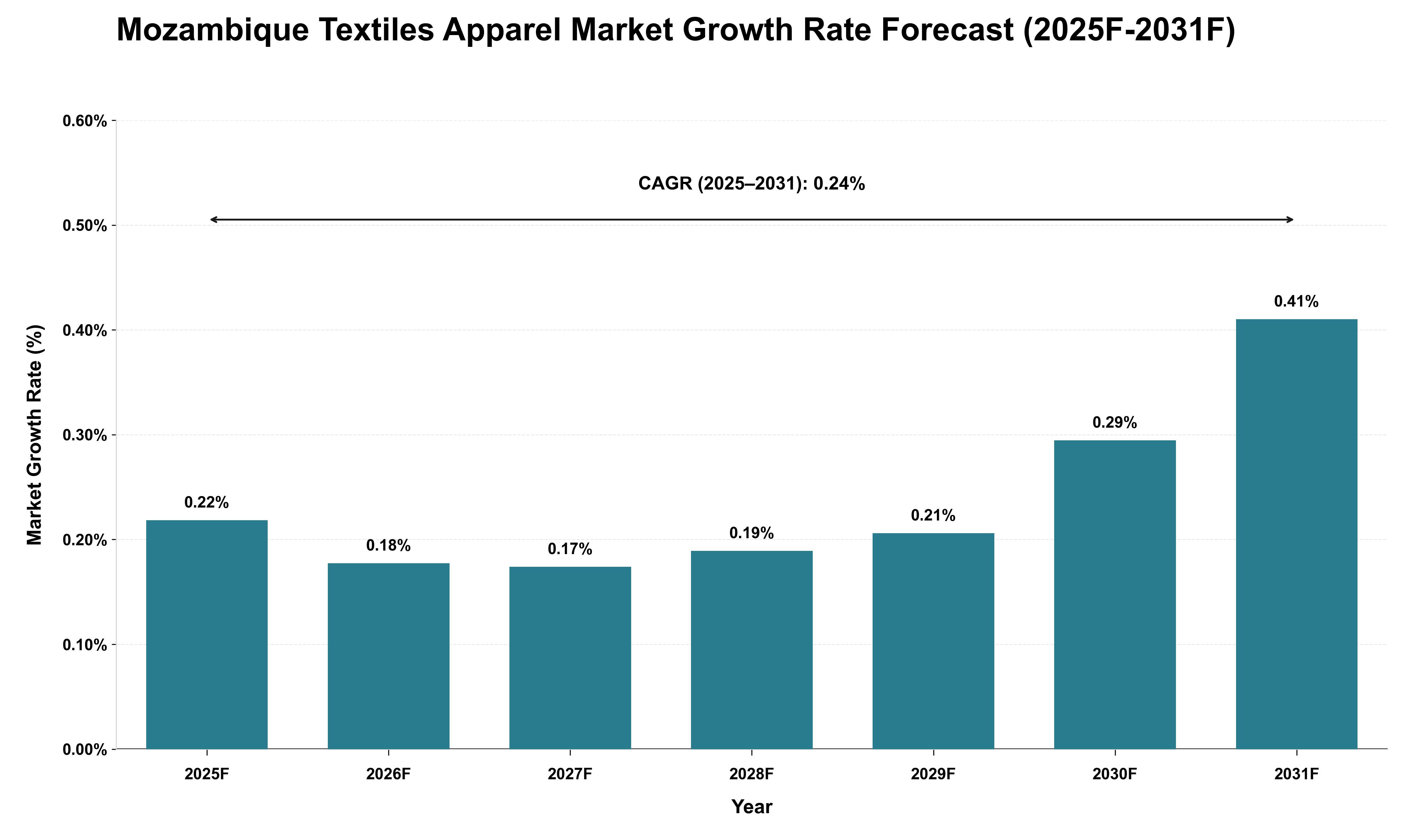 Mozambique Textiles Apparel Market Growth Rate Analysis (2025 - 2031)