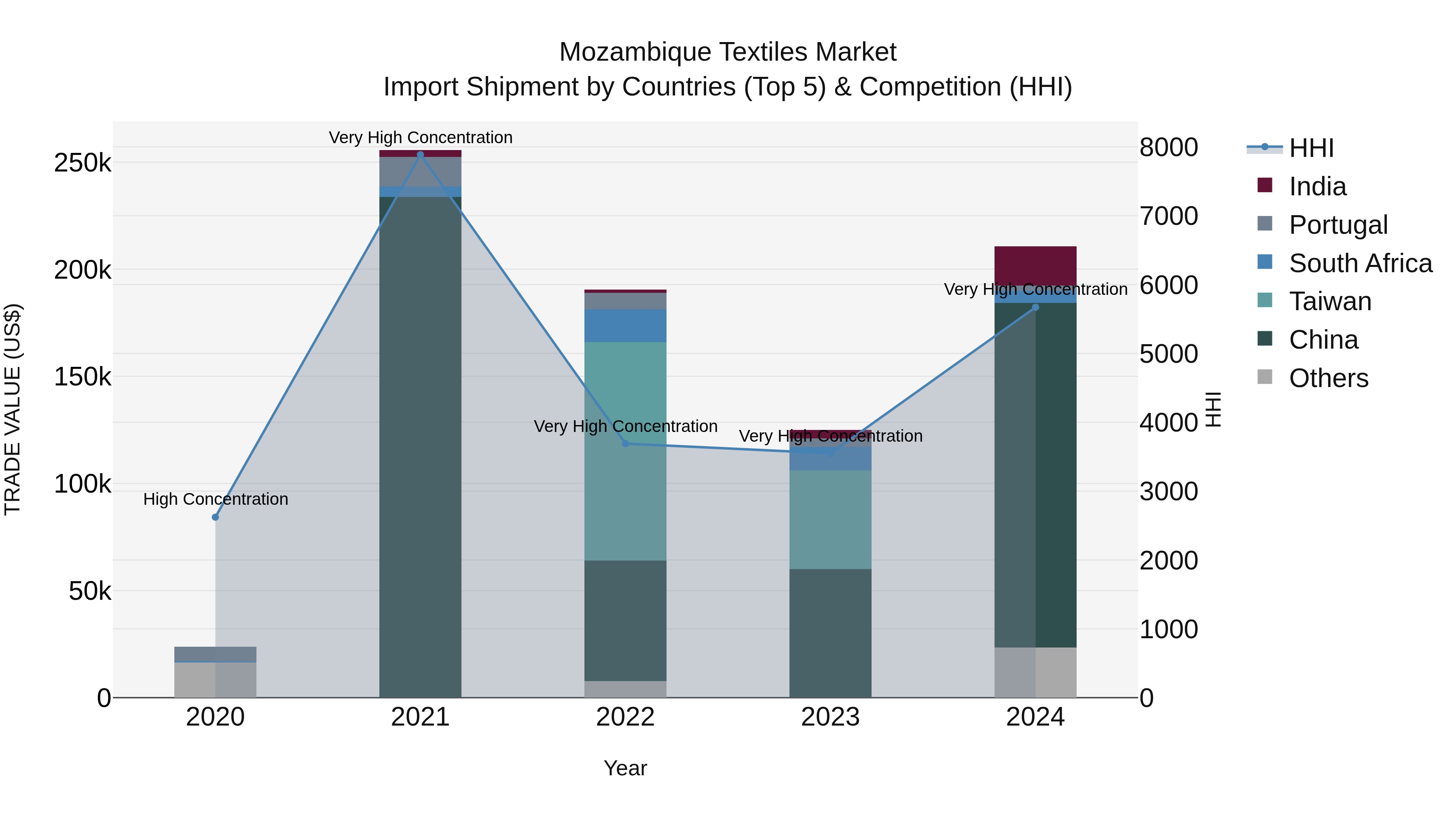 Mozambique Textiles Market: Top 5 Importing Countries and Market Competition (HHI) Analysis