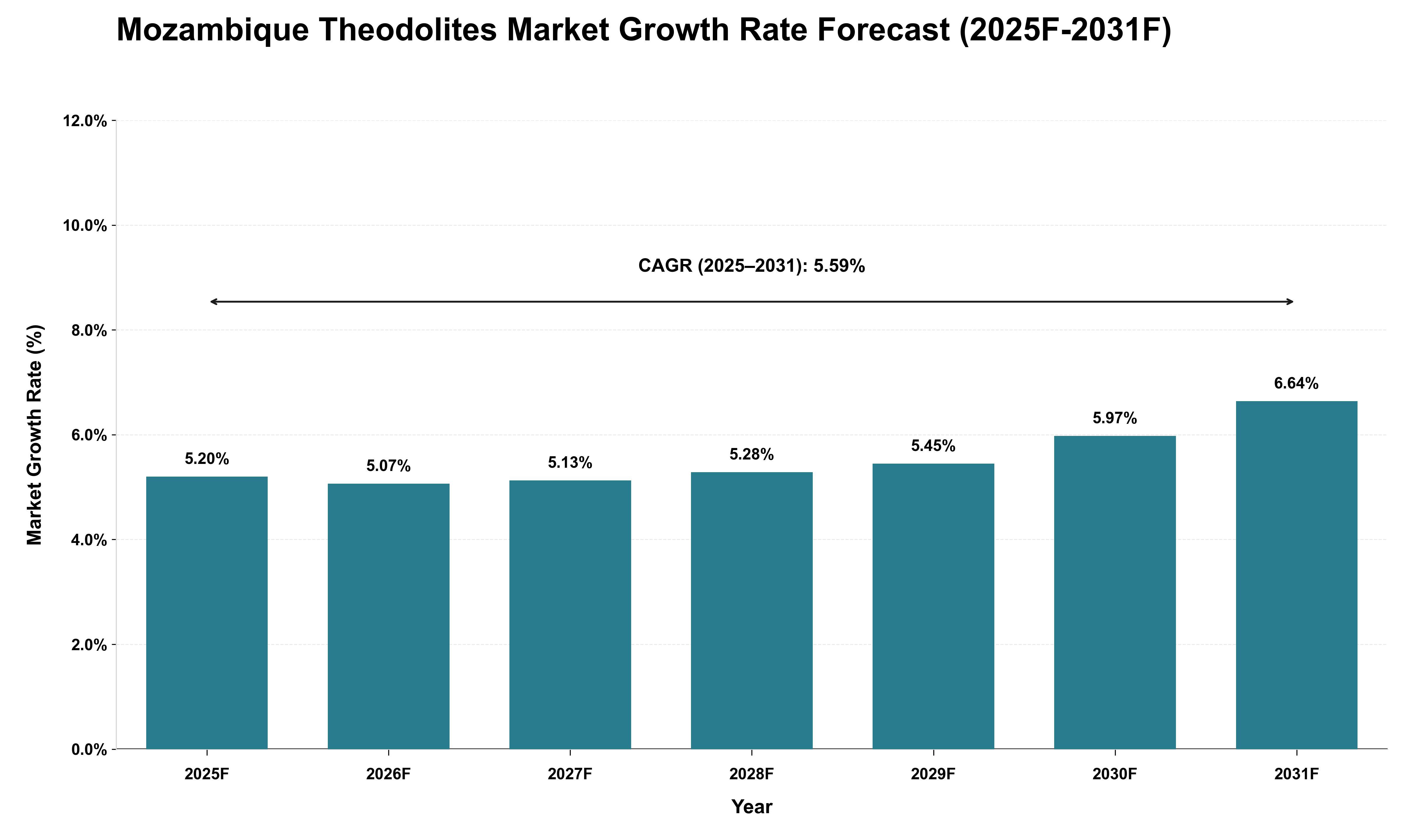 Mozambique Theodolites Market Growth Rate Analysis (2025 - 2031)