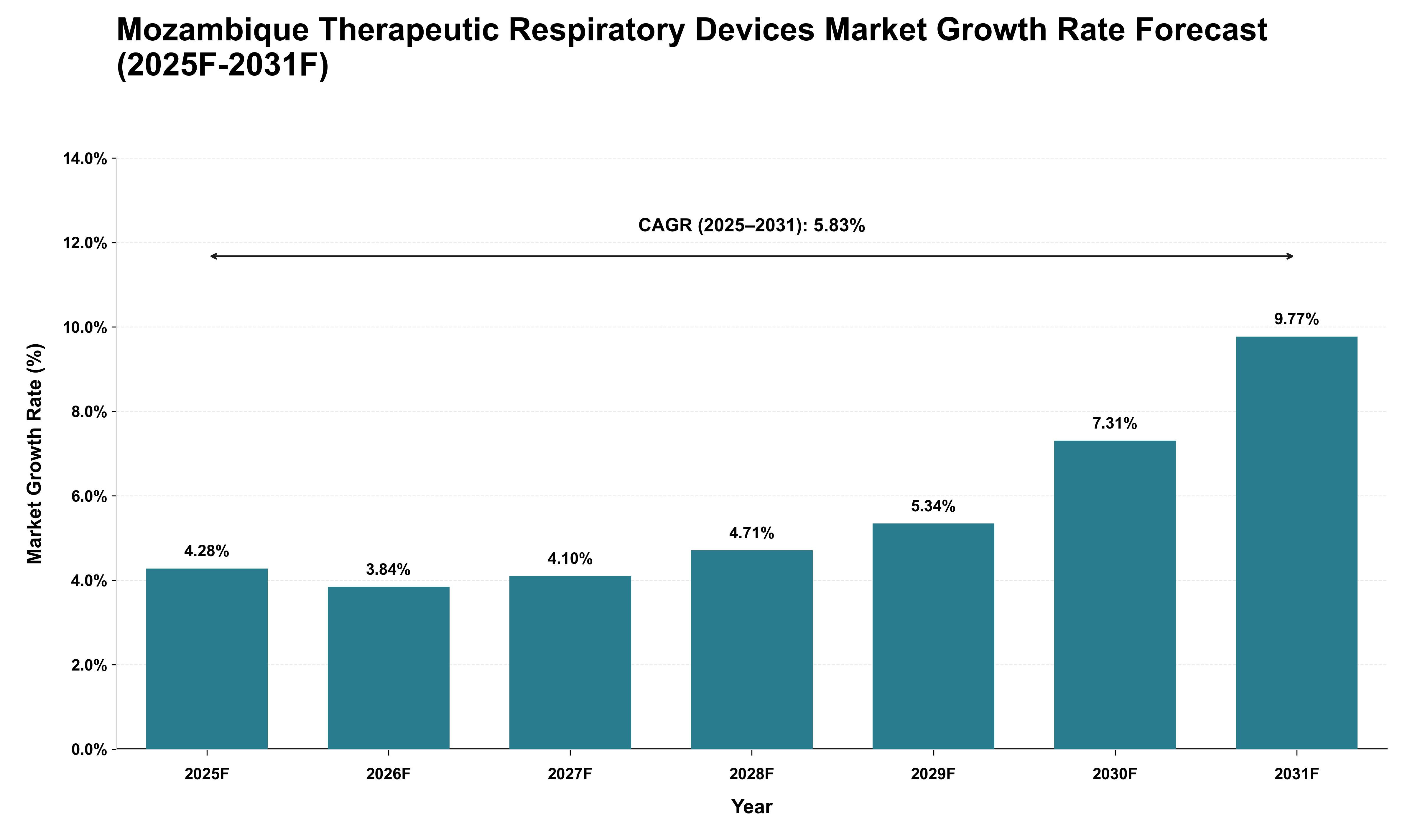 Mozambique Therapeutic Respiratory Devices Market Growth Rate Analysis (2025 - 2031)