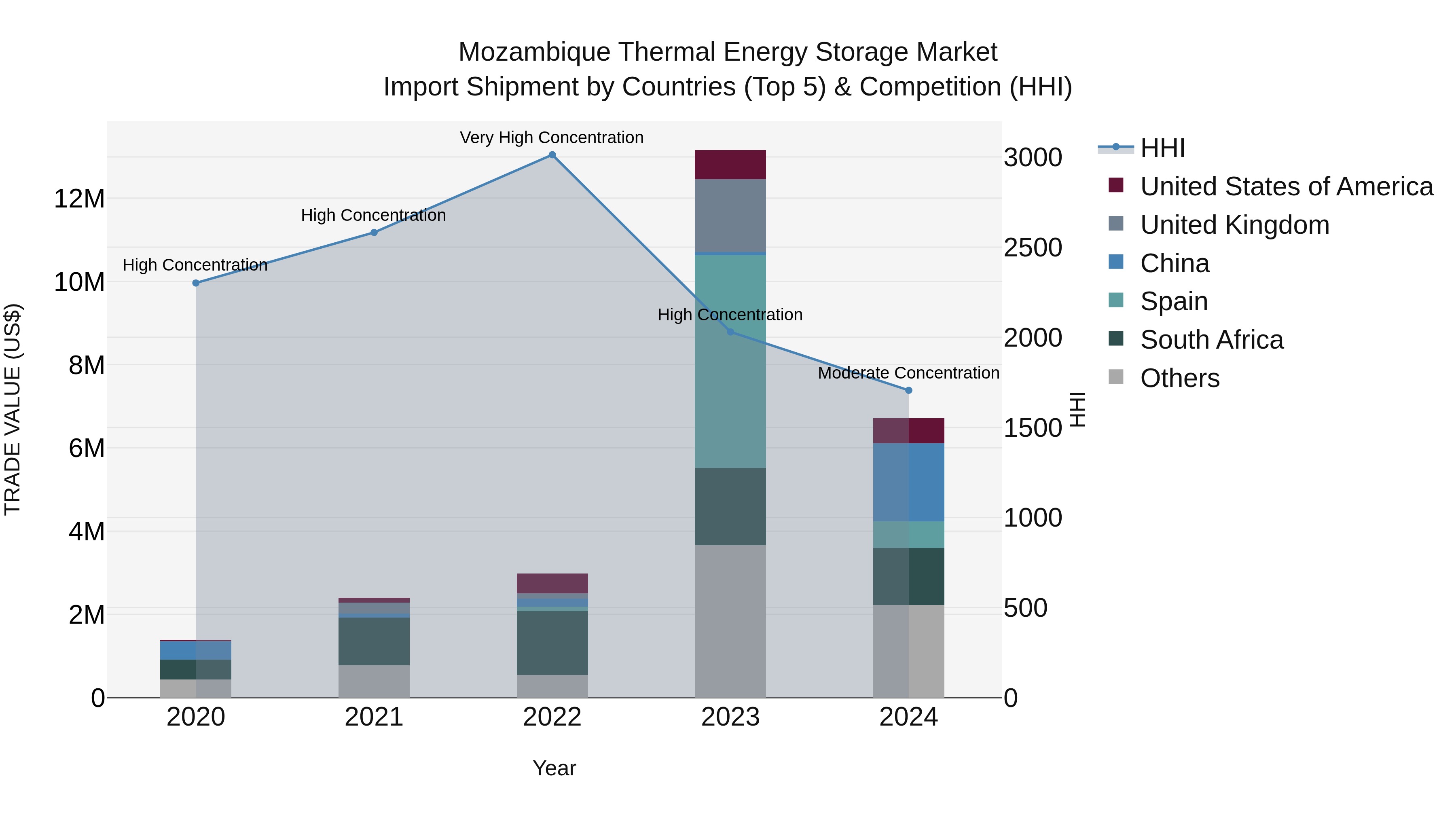 Mozambique Thermal Energy Storage Market: Top 5 Importing Countries and Market Competition (HHI) Analysis