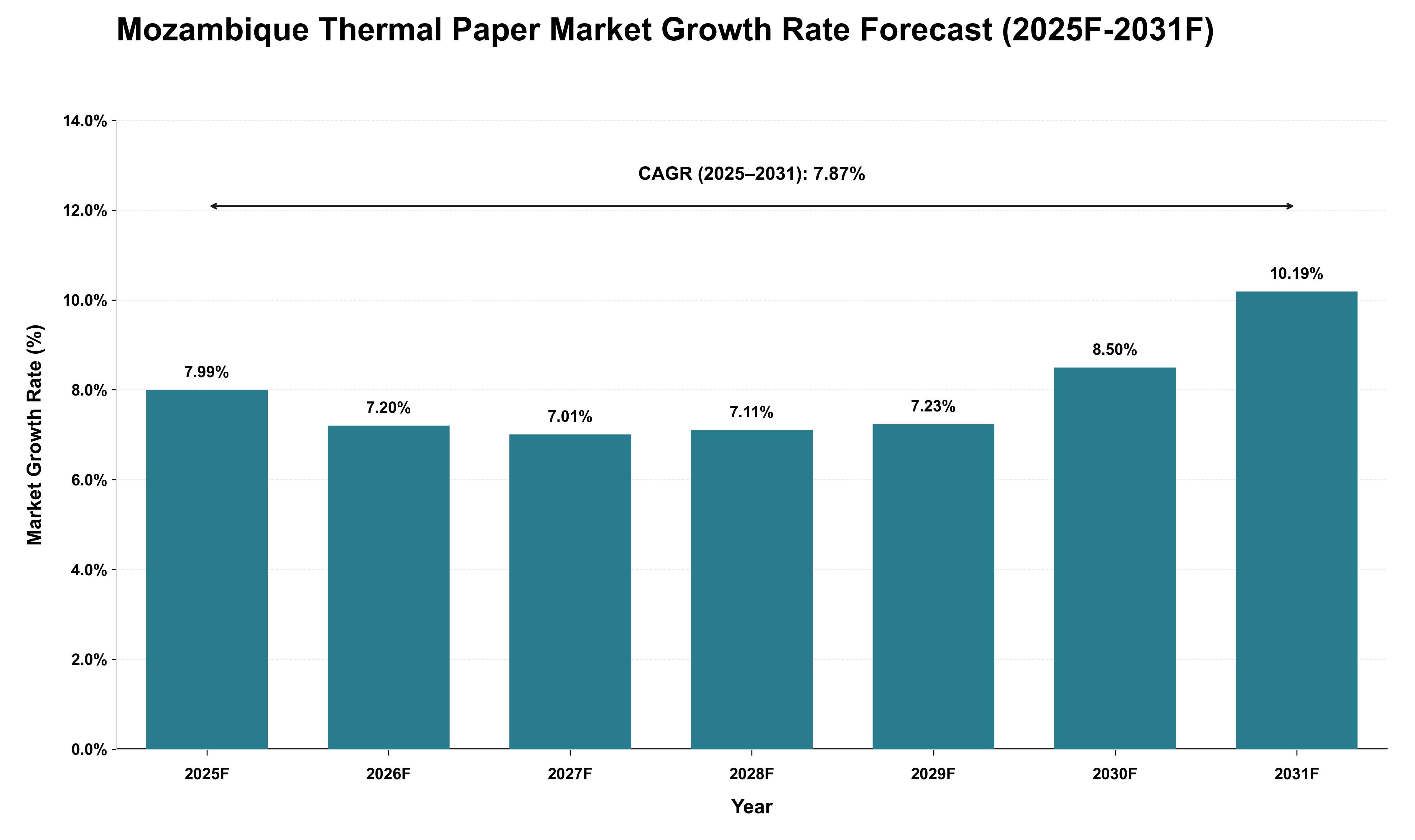 Mozambique Thermal Paper Market Growth Rate Analysis (2025 - 2031)