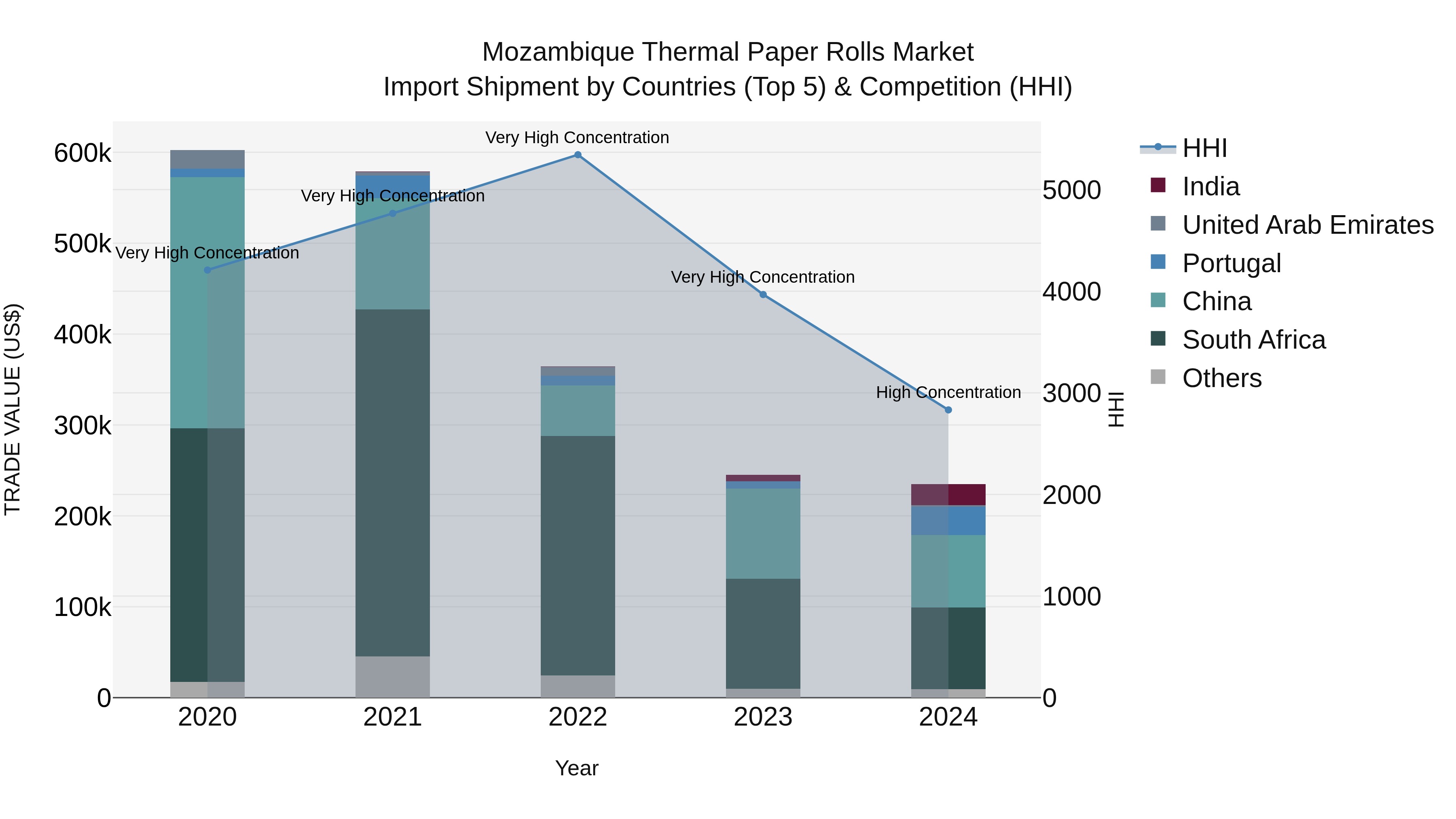 Mozambique Thermal Paper Rolls Market: Top 5 Importing Countries and Market Competition (HHI) Analysis