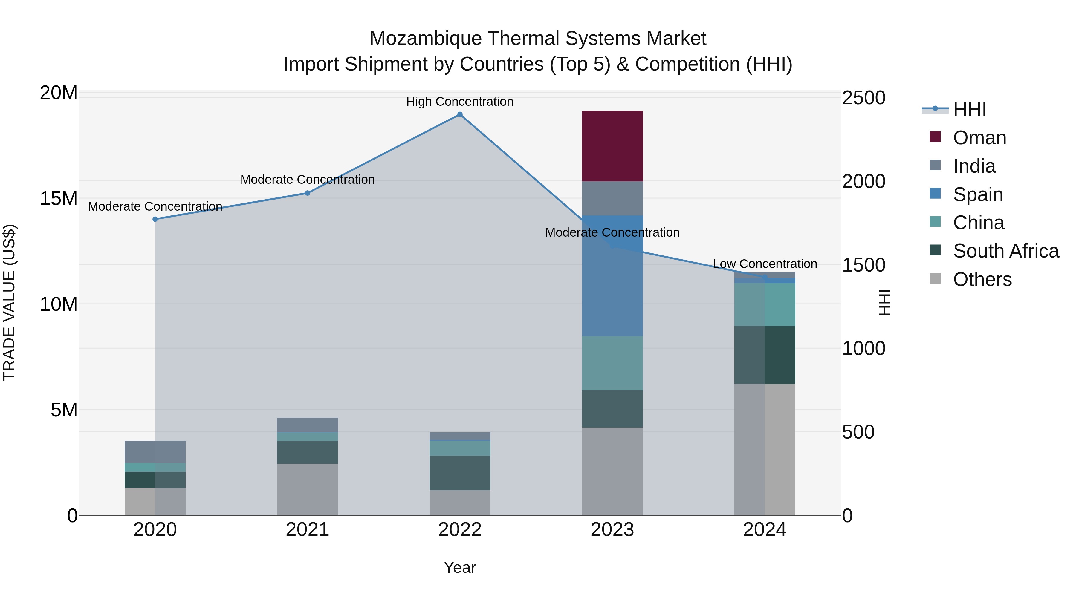 Mozambique Thermal Systems Market: Top 5 Importing Countries and Market Competition (HHI) Analysis
