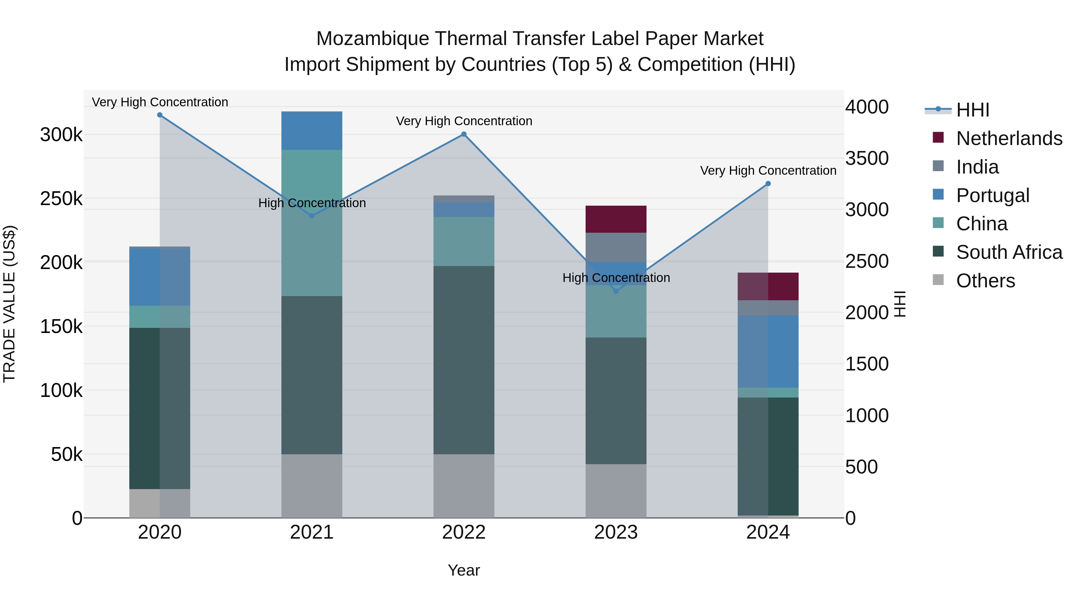 Mozambique Thermal Transfer Label Paper Market: Top 5 Importing Countries and Market Competition (HHI) Analysis