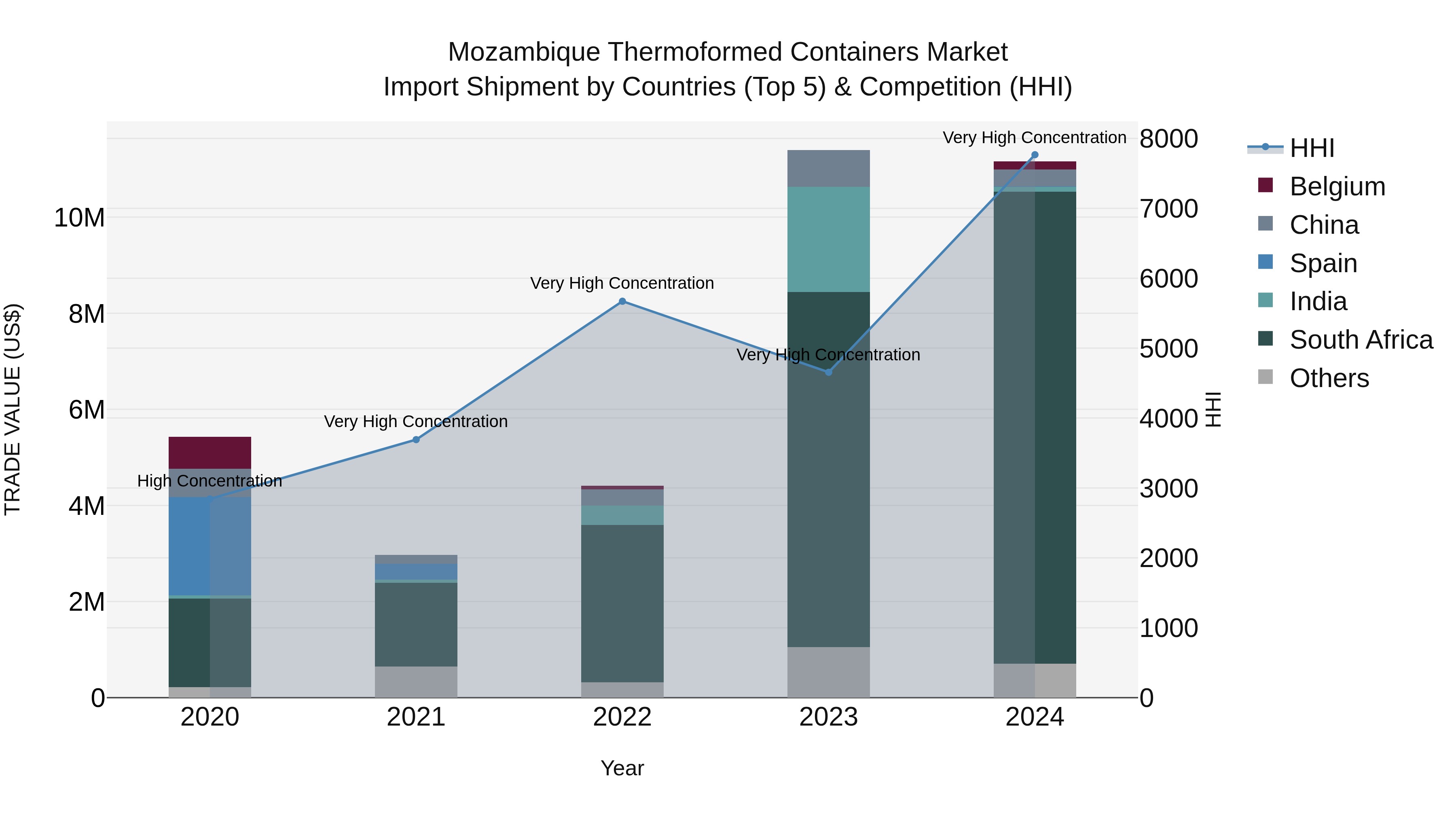 Mozambique Thermoformed Containers Market: Top 5 Importing Countries and Market Competition (HHI) Analysis