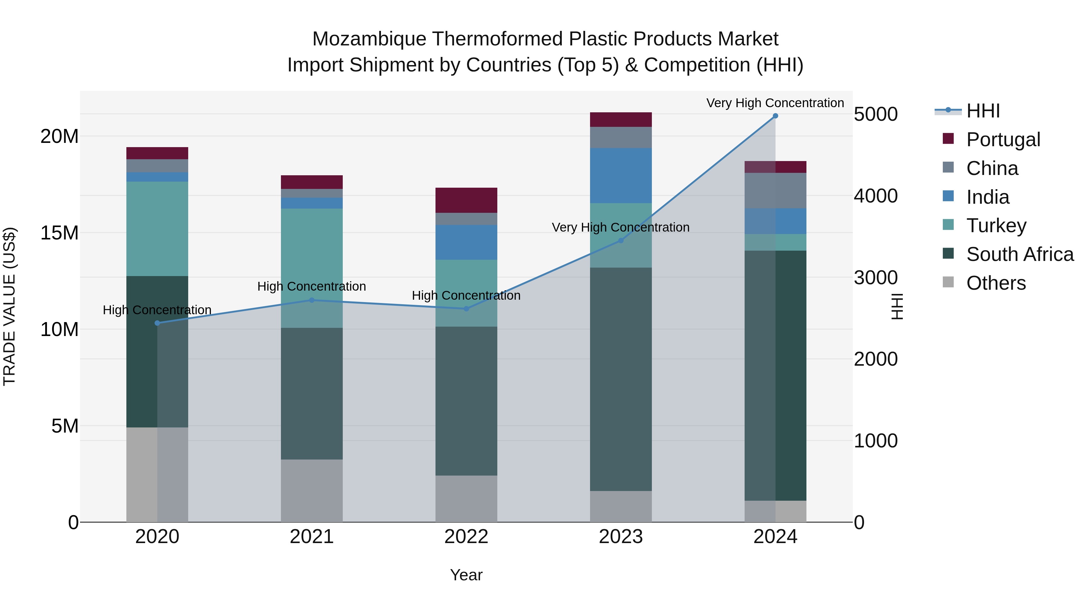 Mozambique Thermoformed Plastic Products Market: Top 5 Importing Countries and Market Competition (HHI) Analysis