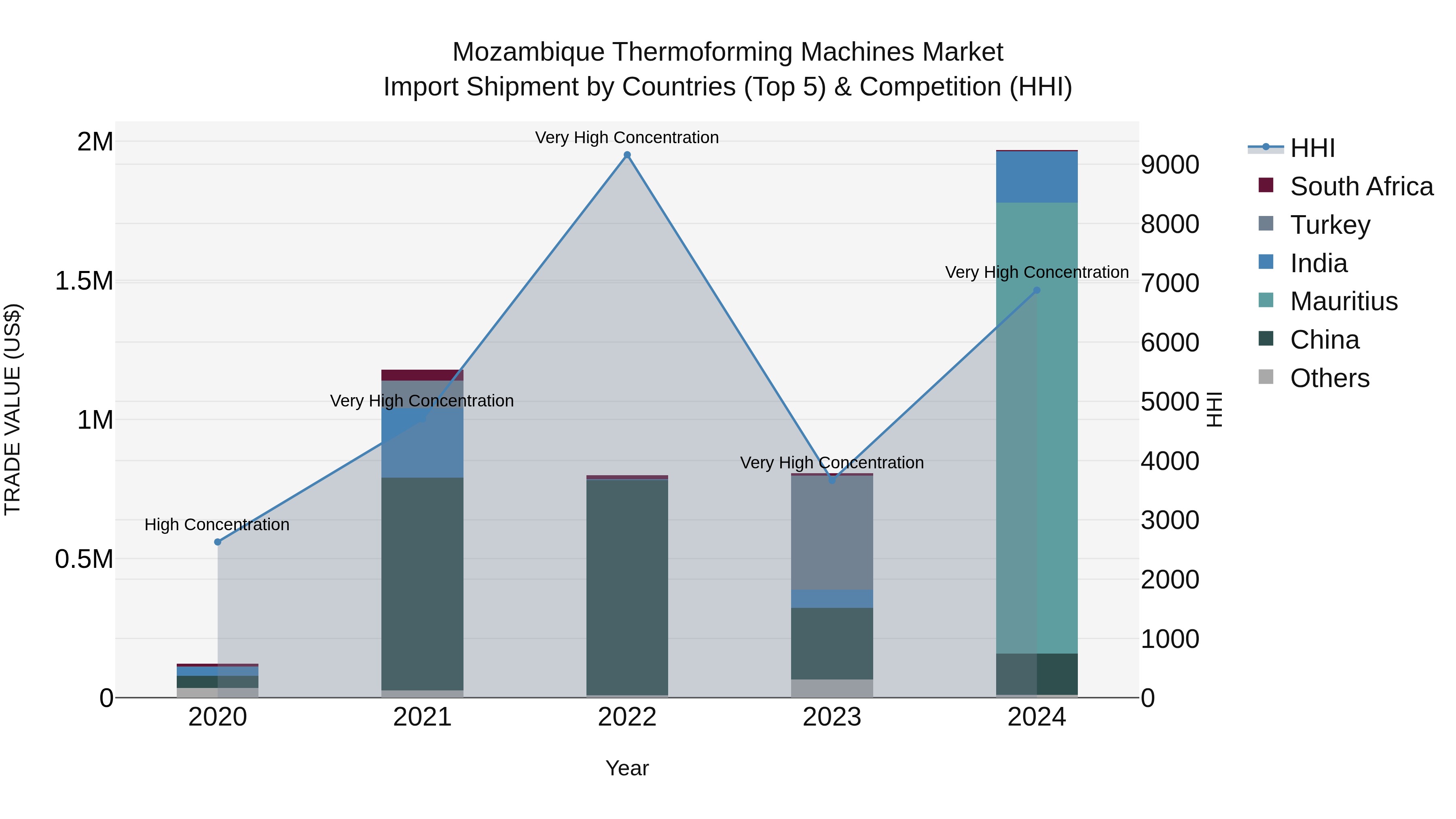 Mozambique Thermoforming Machines Market: Top 5 Importing Countries and Market Competition (HHI) Analysis
