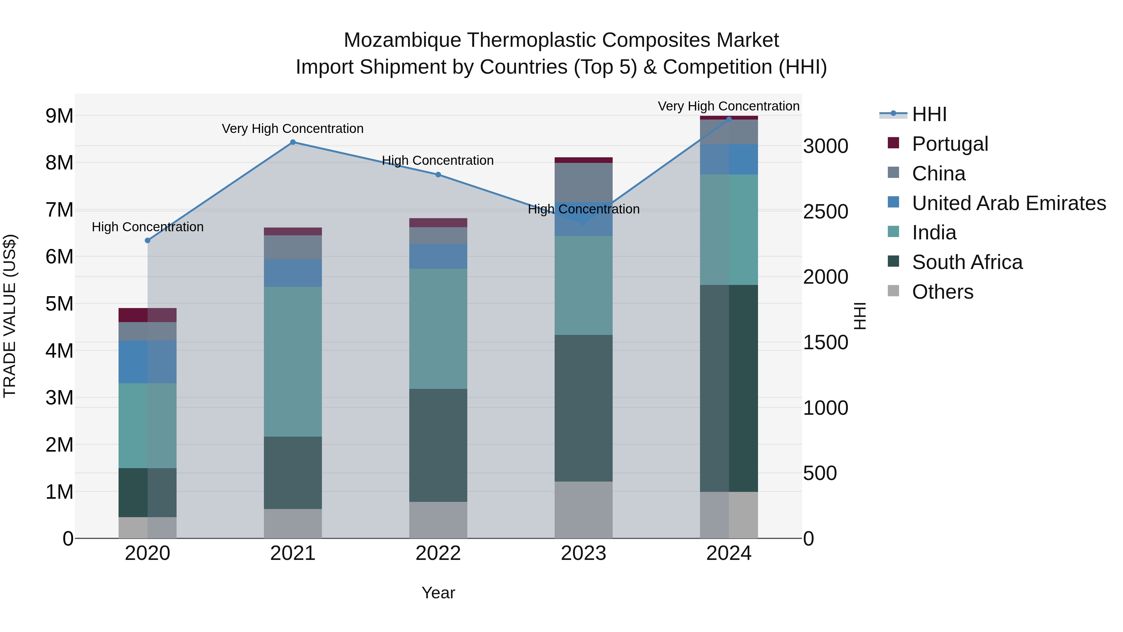 Mozambique Thermoplastic Composites Market: Top 5 Importing Countries and Market Competition (HHI) Analysis