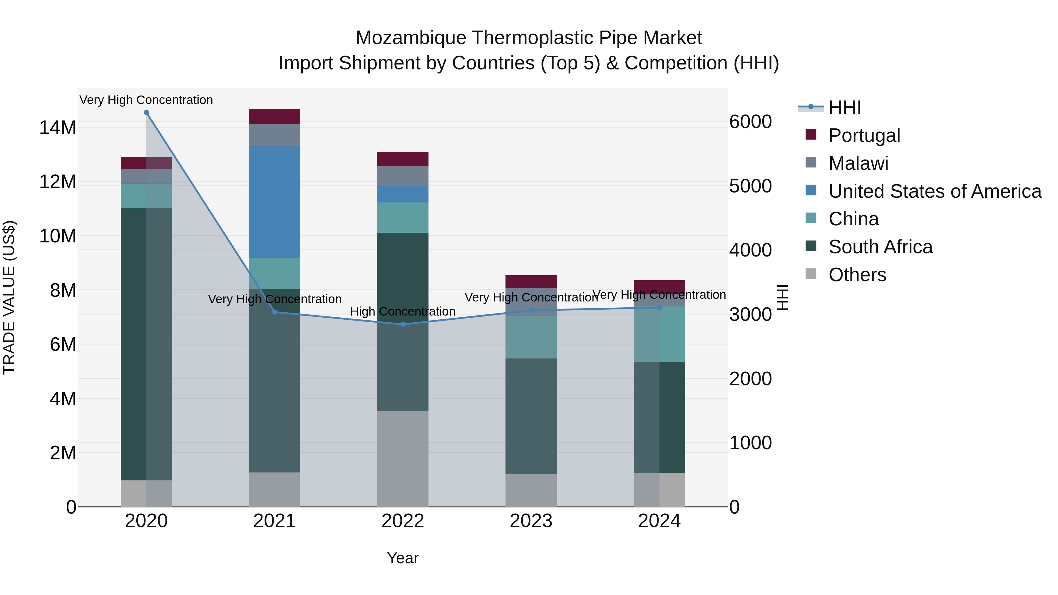 Mozambique Thermoplastic Pipe Market: Top 5 Importing Countries and Market Competition (HHI) Analysis