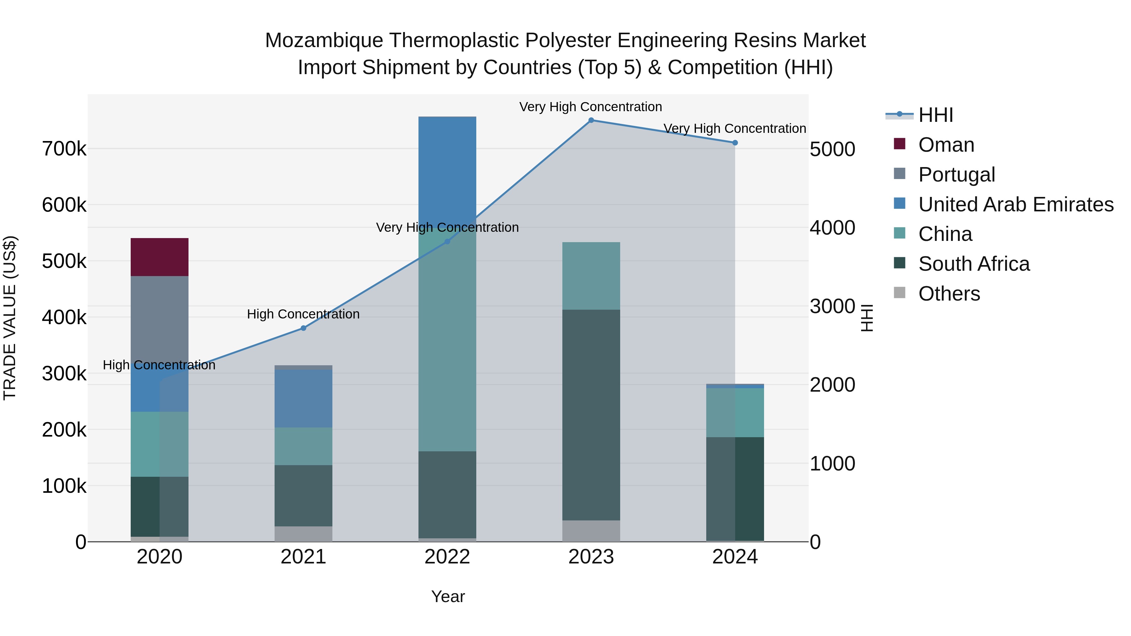 Mozambique Thermoplastic Polyester Engineering Resins Market: Top 5 Importing Countries and Market Competition (HHI) Analysis
