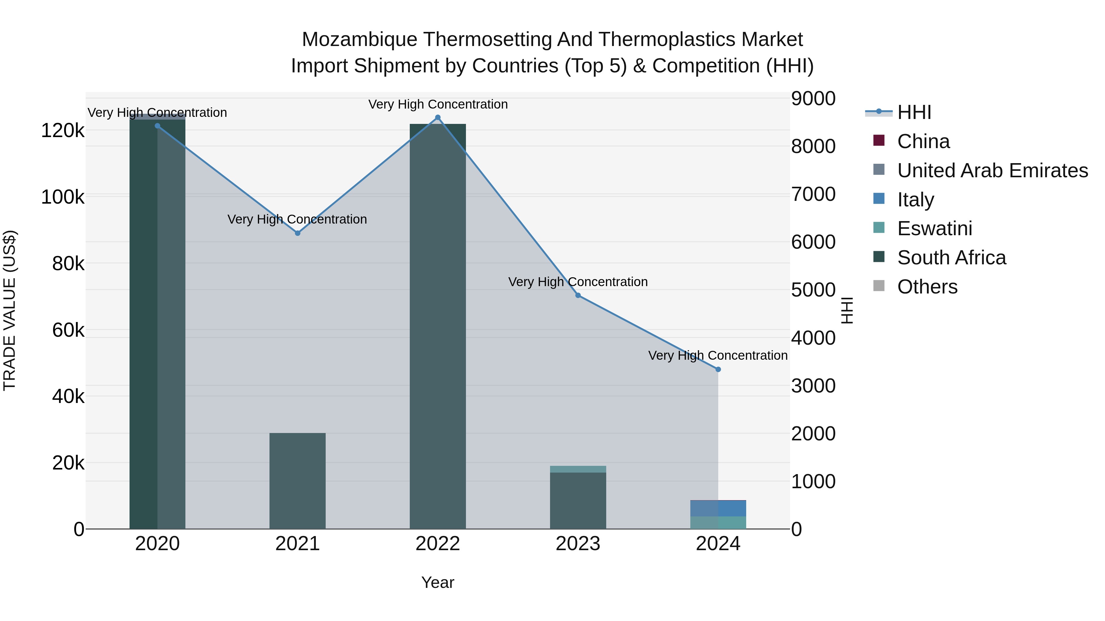 Mozambique Thermosetting and Thermoplastics Market: Top 5 Importing Countries and Market Competition (HHI) Analysis