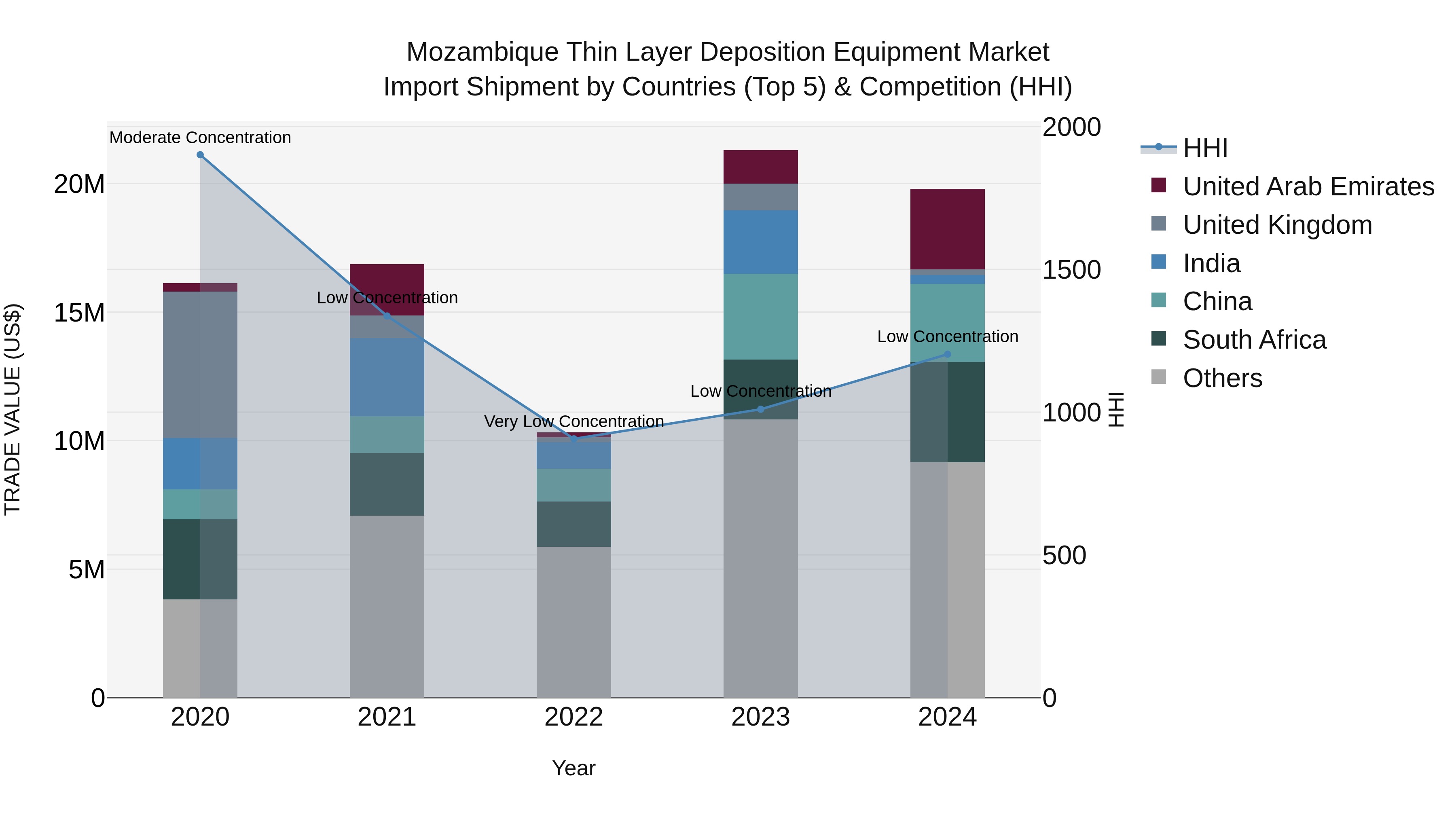 Mozambique Thin Layer Deposition Equipment Market: Top 5 Importing Countries and Market Competition (HHI) Analysis