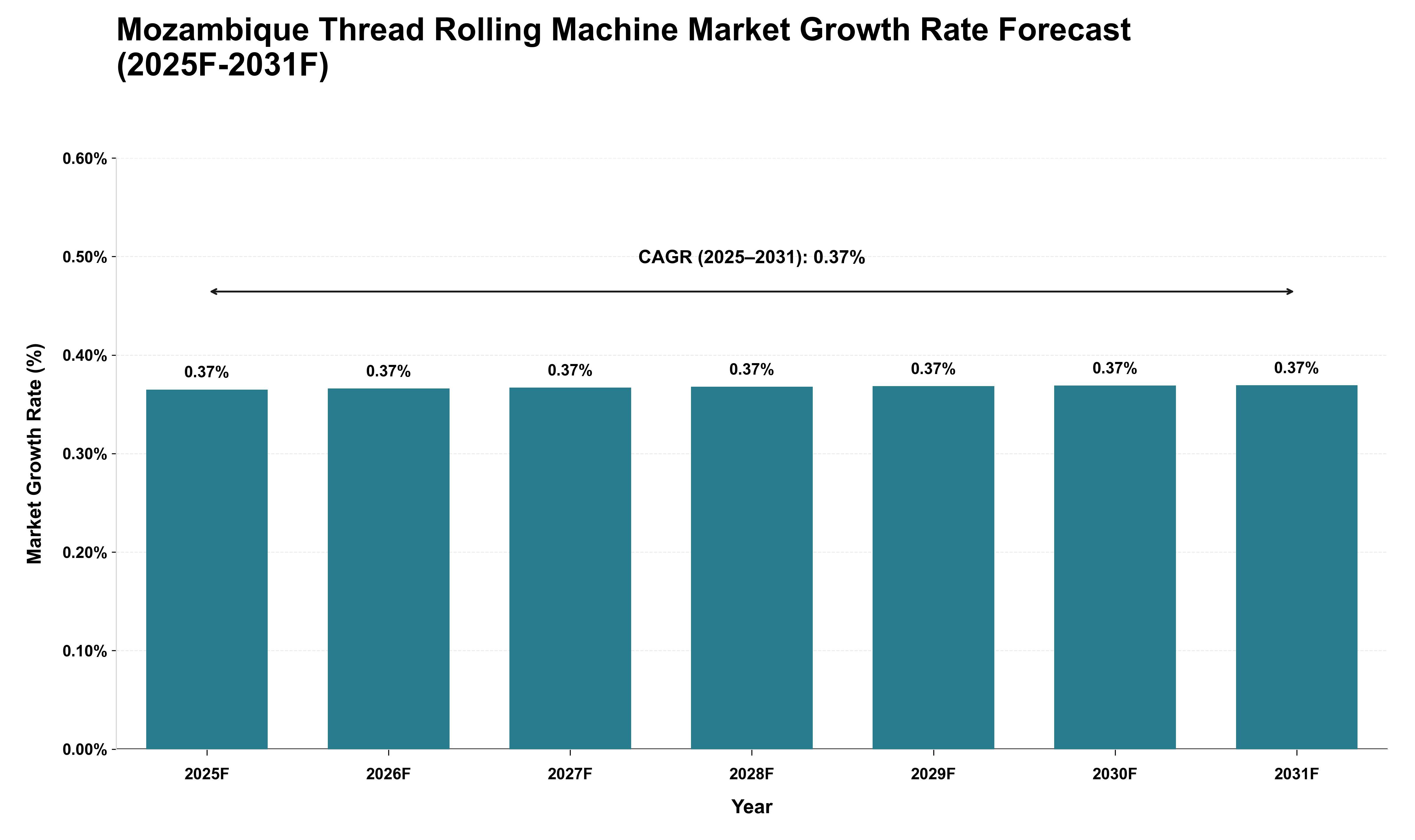 Mozambique Thread Rolling Machine Market Growth Rate Analysis (2025 - 2031)