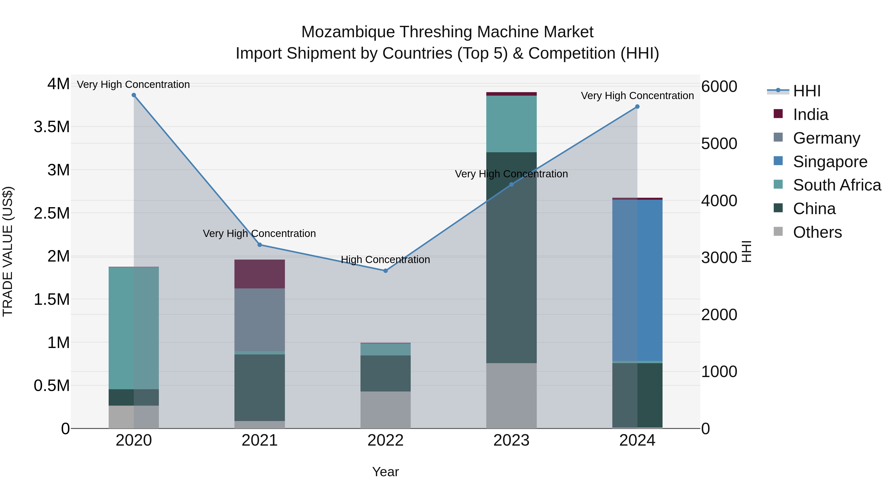 Mozambique Threshing Machine Market: Top 5 Importing Countries and Market Competition (HHI) Analysis