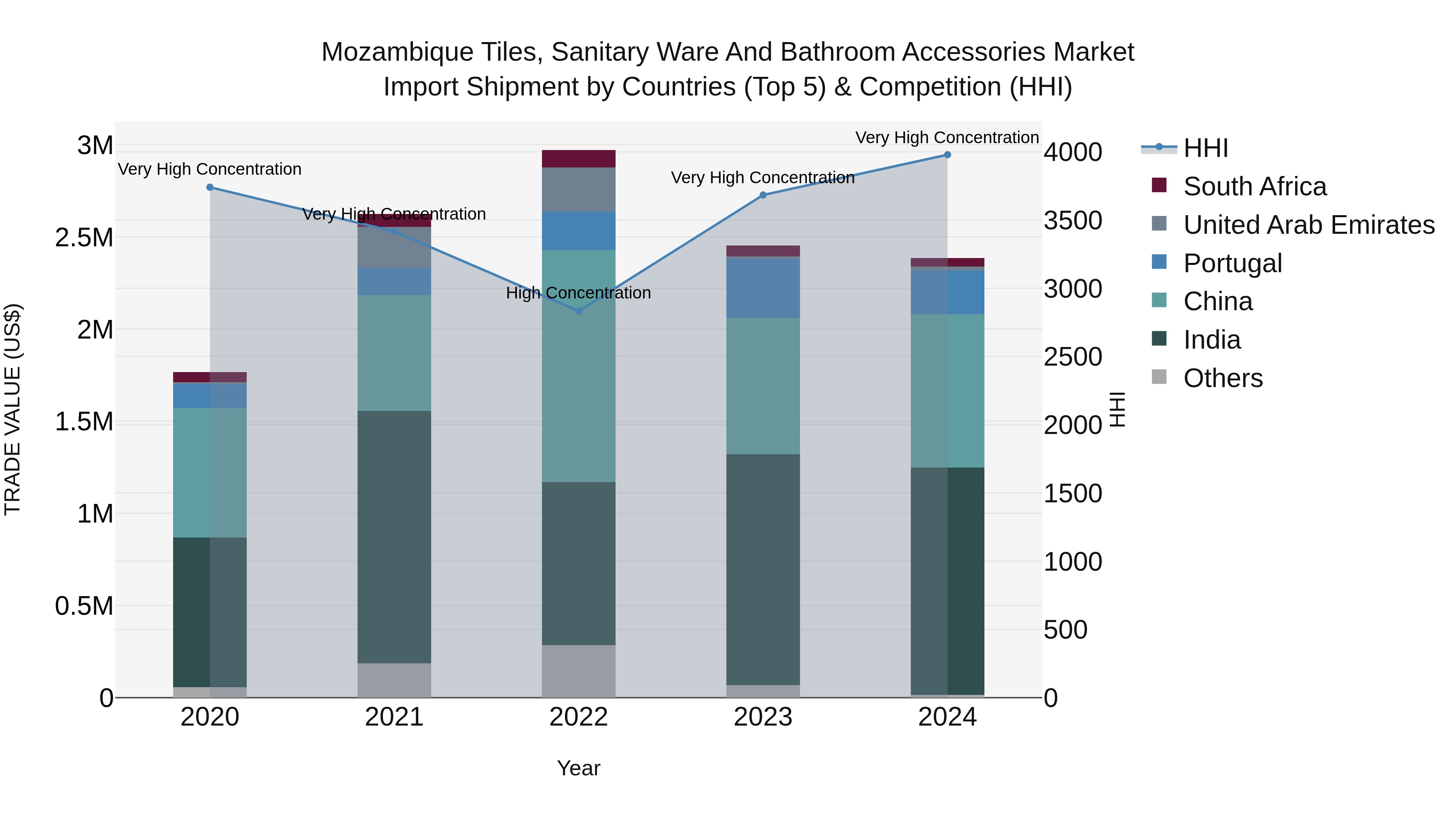 Mozambique Tiles, Sanitary Ware and Bathroom Accessories Market: Top 5 Importing Countries and Market Competition (HHI) Analysis