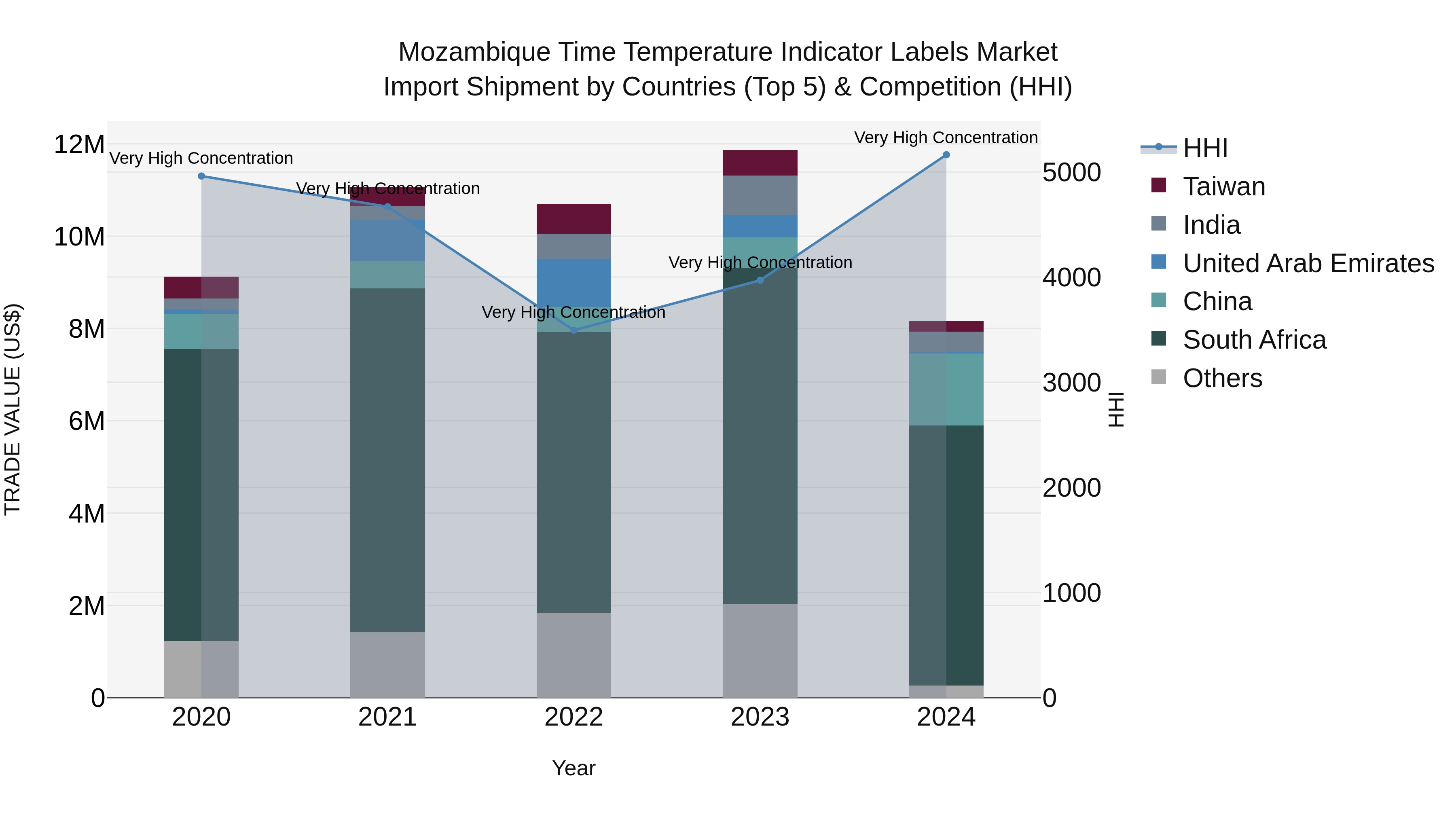 Mozambique Time Temperature Indicator Labels Market: Top 5 Importing Countries and Market Competition (HHI) Analysis