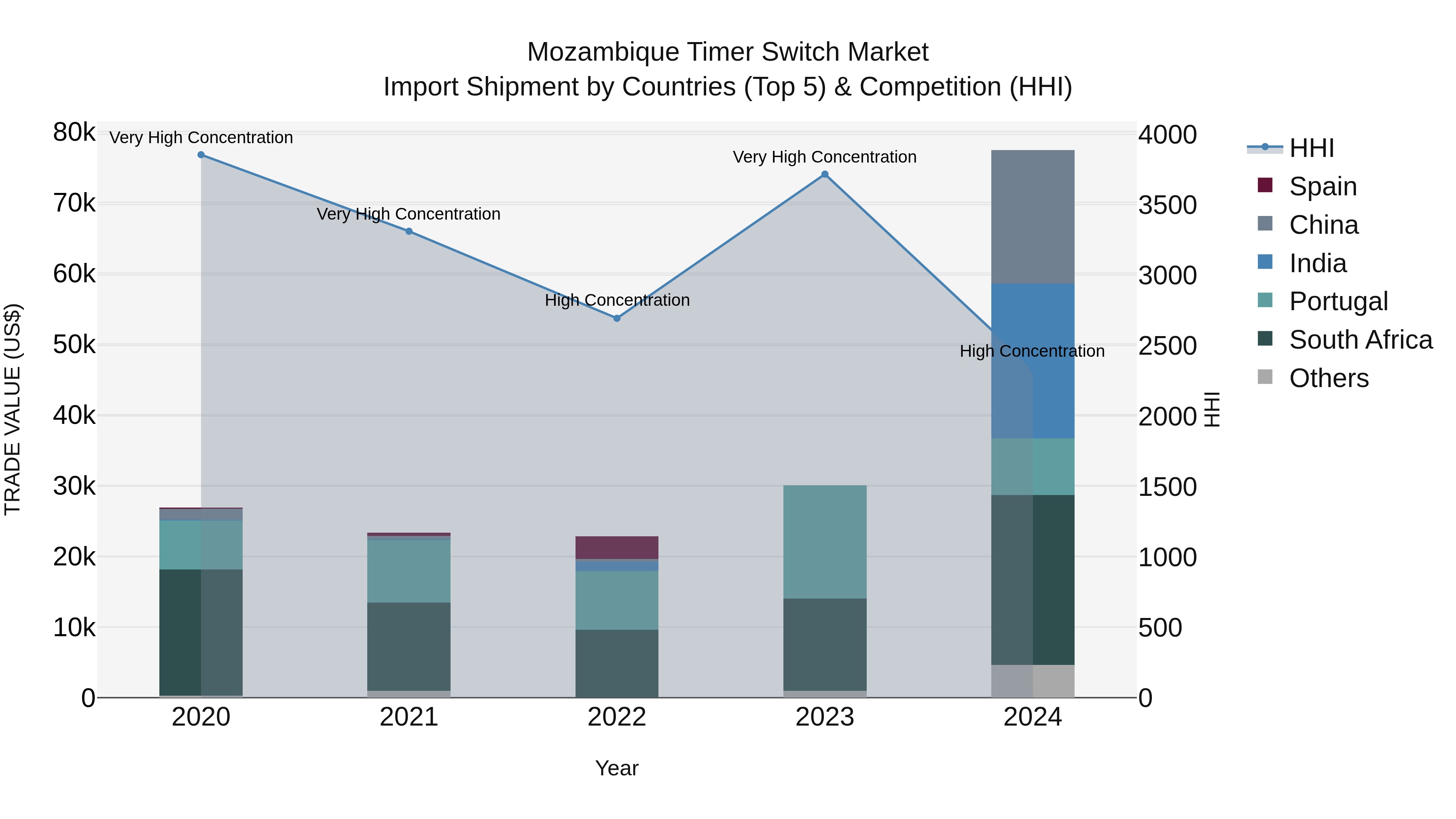 Mozambique Timer Switch Market: Top 5 Importing Countries and Market Competition (HHI) Analysis