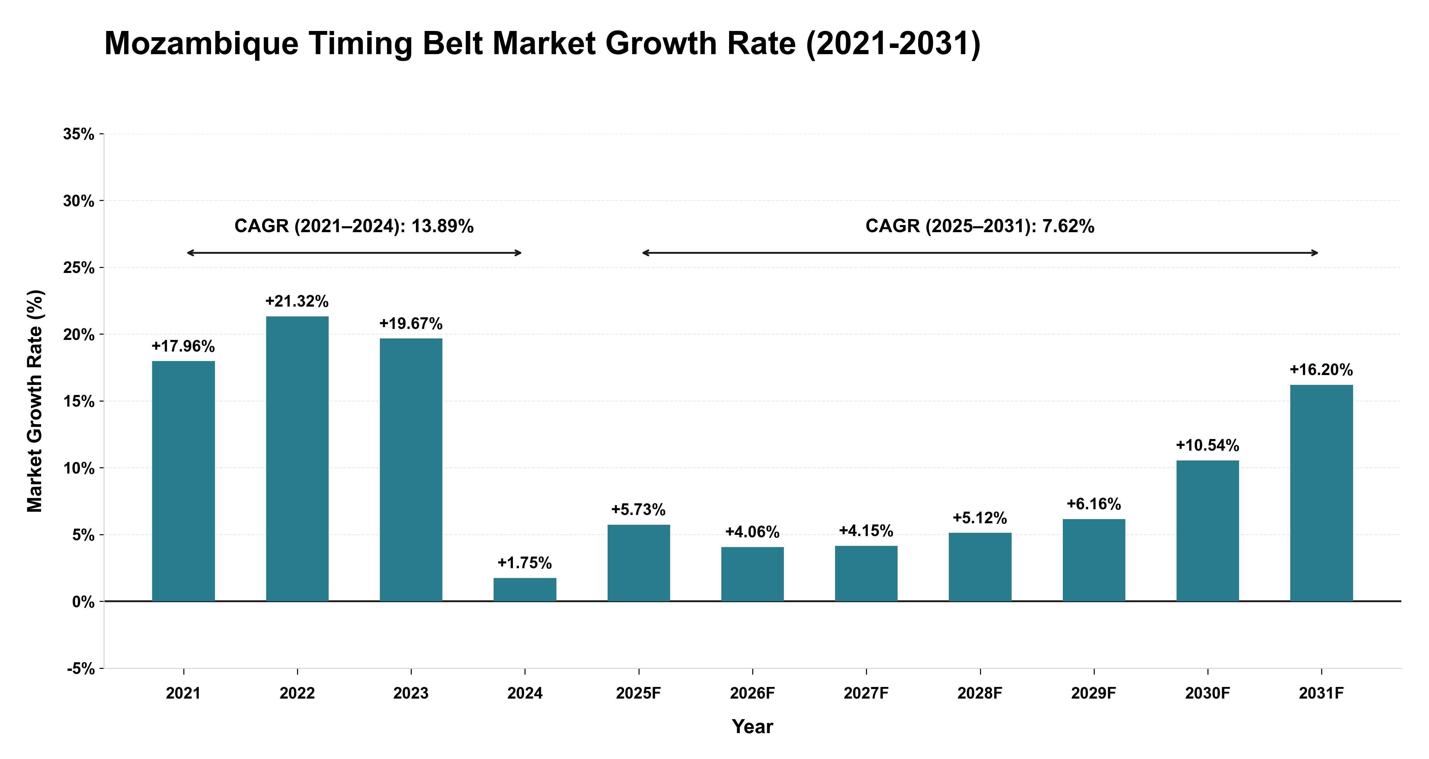Mozambique Timing Belt Market Growth Rate Analysis (2021-2031)