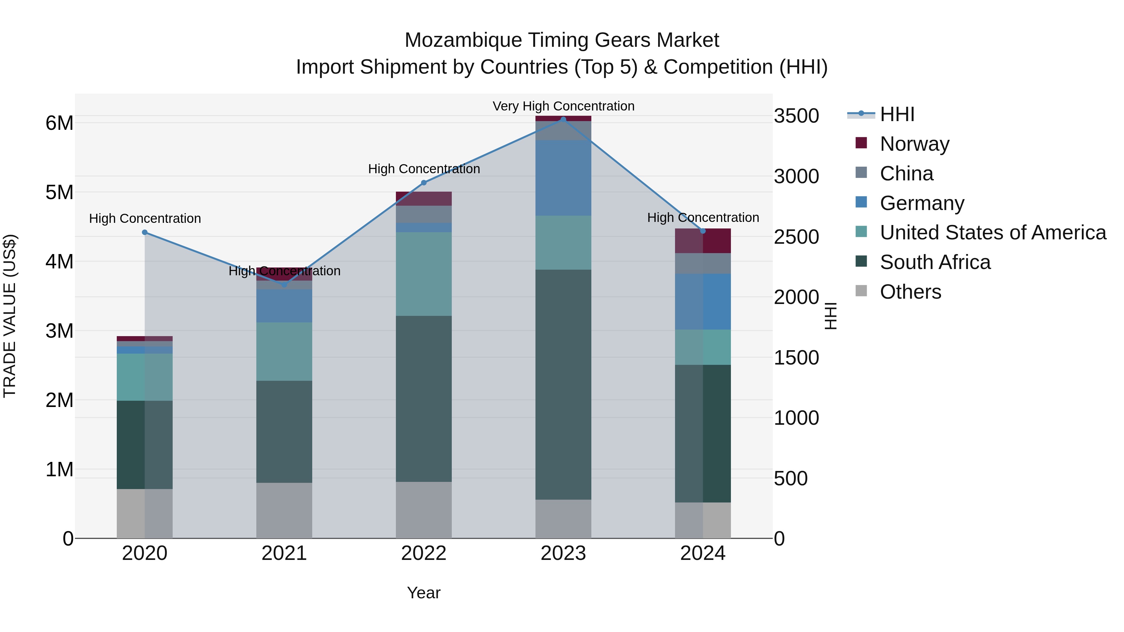 Mozambique Timing Gears Market: Top 5 Importing Countries and Market Competition (HHI) Analysis