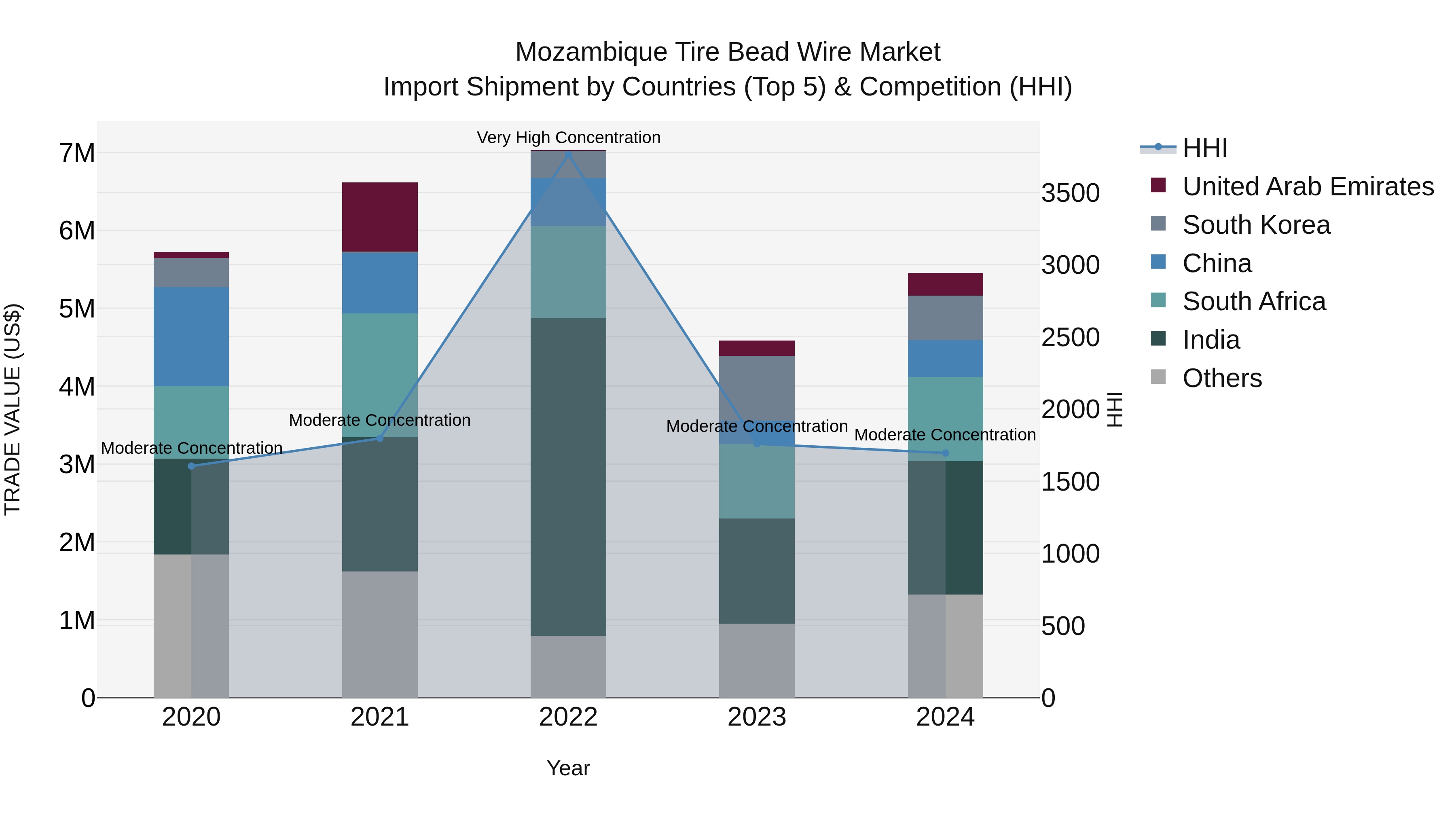 Mozambique Tire Bead Wire Market: Top 5 Importing Countries and Market Competition (HHI) Analysis