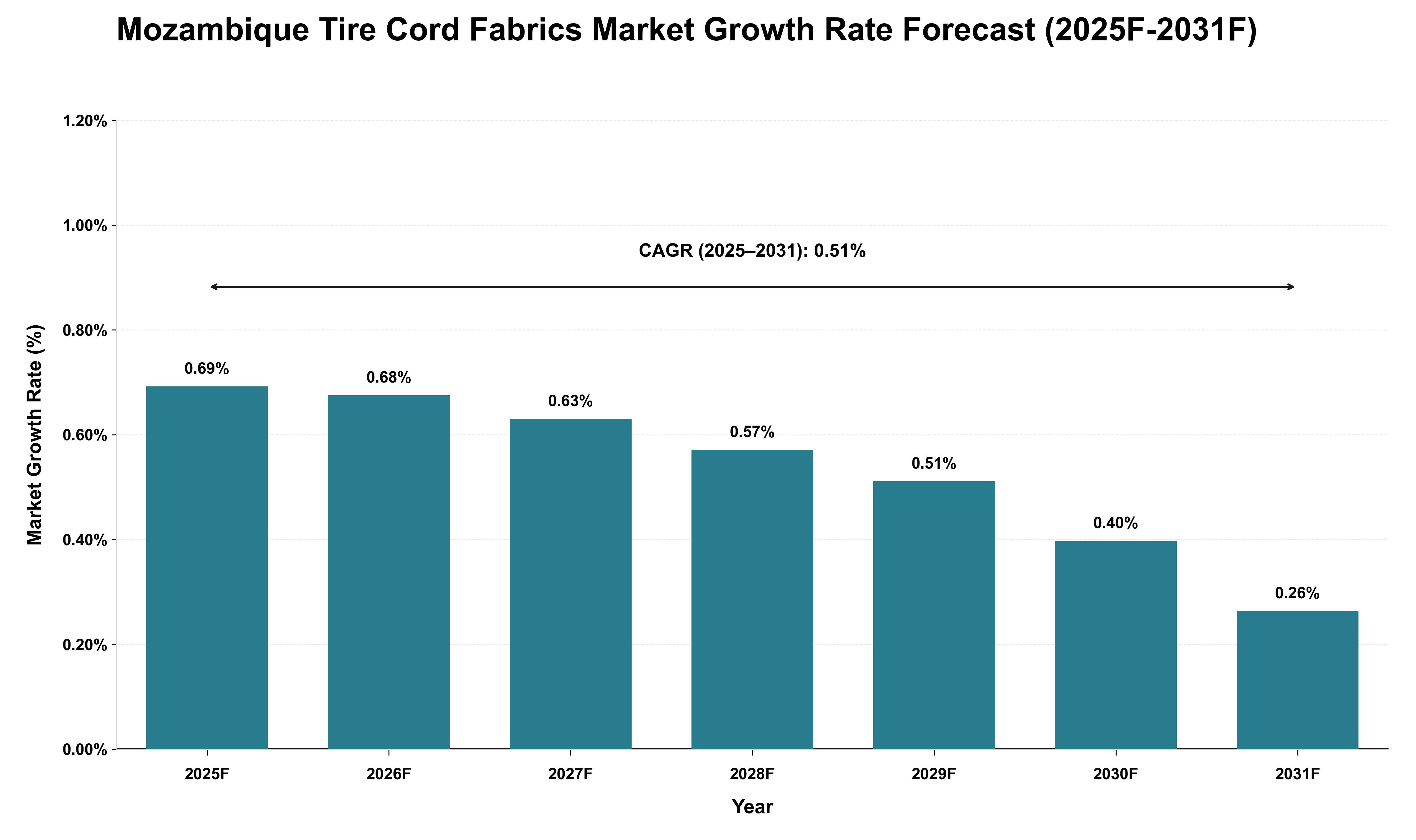 Mozambique Tire Cord Fabrics Market Growth Rate Analysis (2025 - 2031)