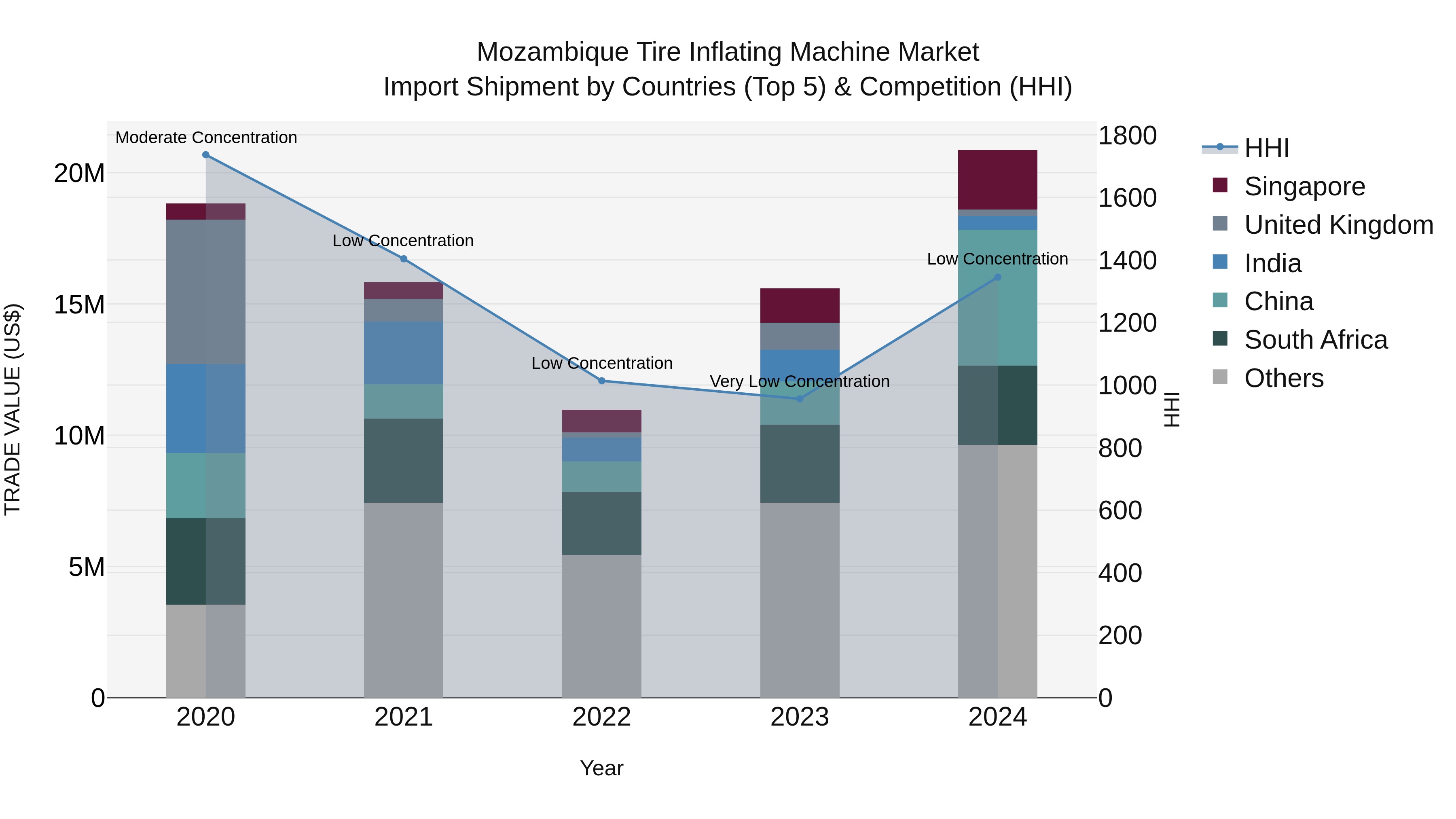 Mozambique Tire Inflating Machine Market: Top 5 Importing Countries and Market Competition (HHI) Analysis