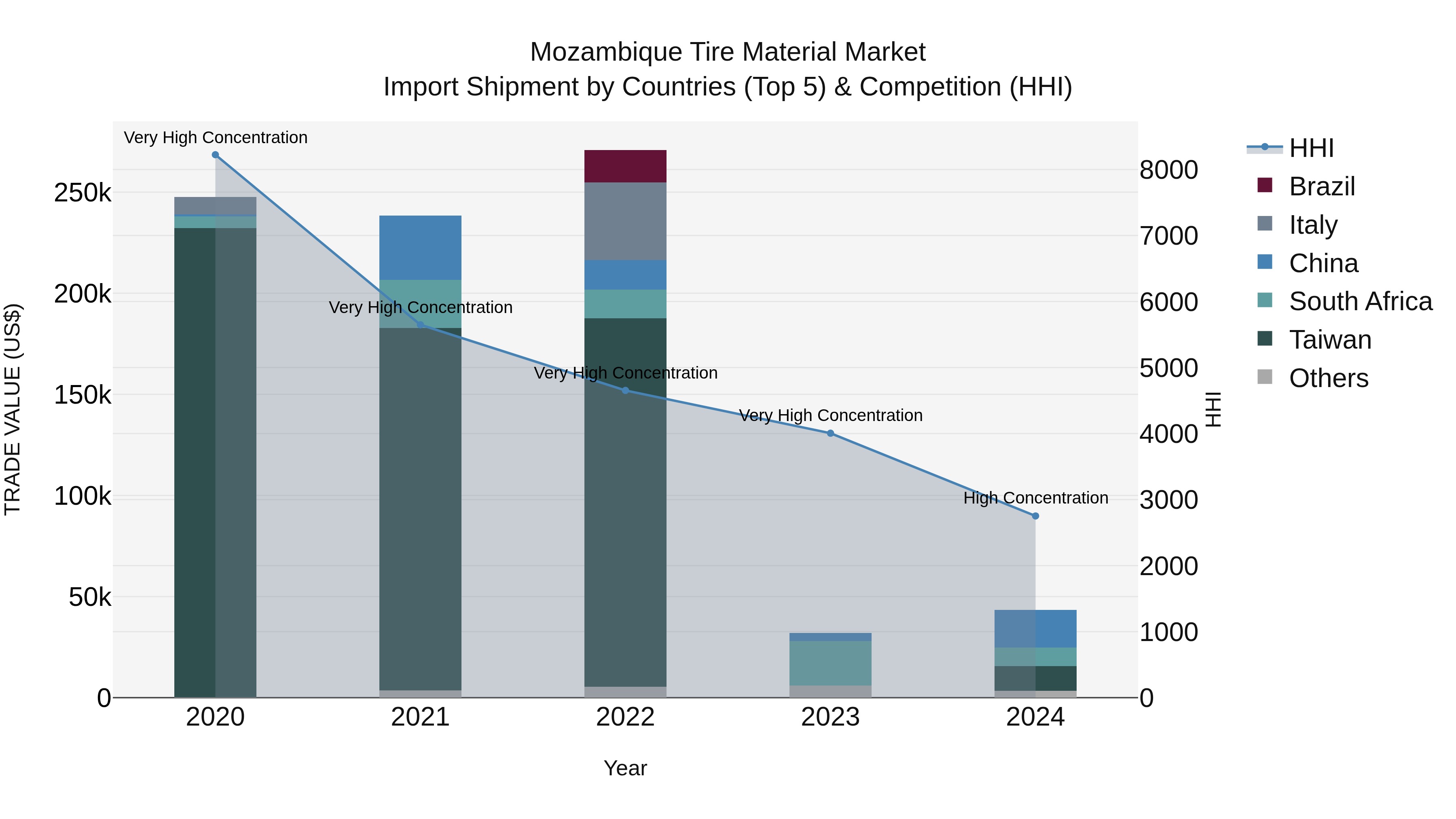 Mozambique Tire Material Market: Top 5 Importing Countries and Market Competition (HHI) Analysis