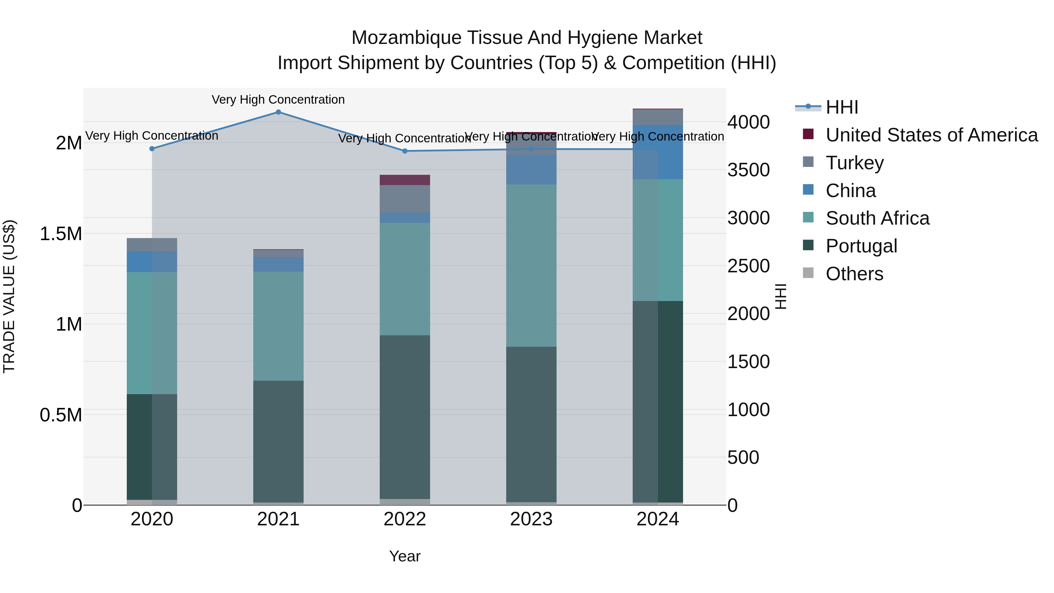 Mozambique Tissue and Hygiene Market: Top 5 Importing Countries and Market Competition (HHI) Analysis